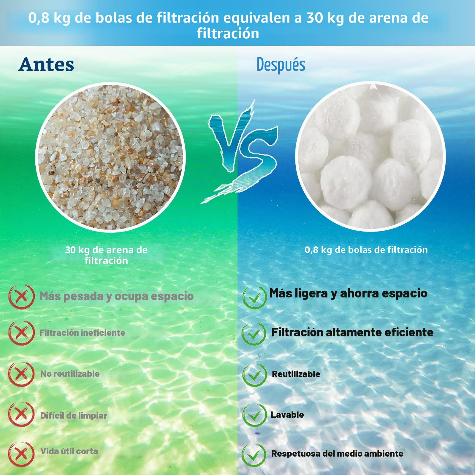 Bolas Filtro Piscina 800g, Reutilizable Bolsas Filtrantes Piscina para Sistemas de Filtro de Arena, Reemplaza 30 kg Arena de Filtro