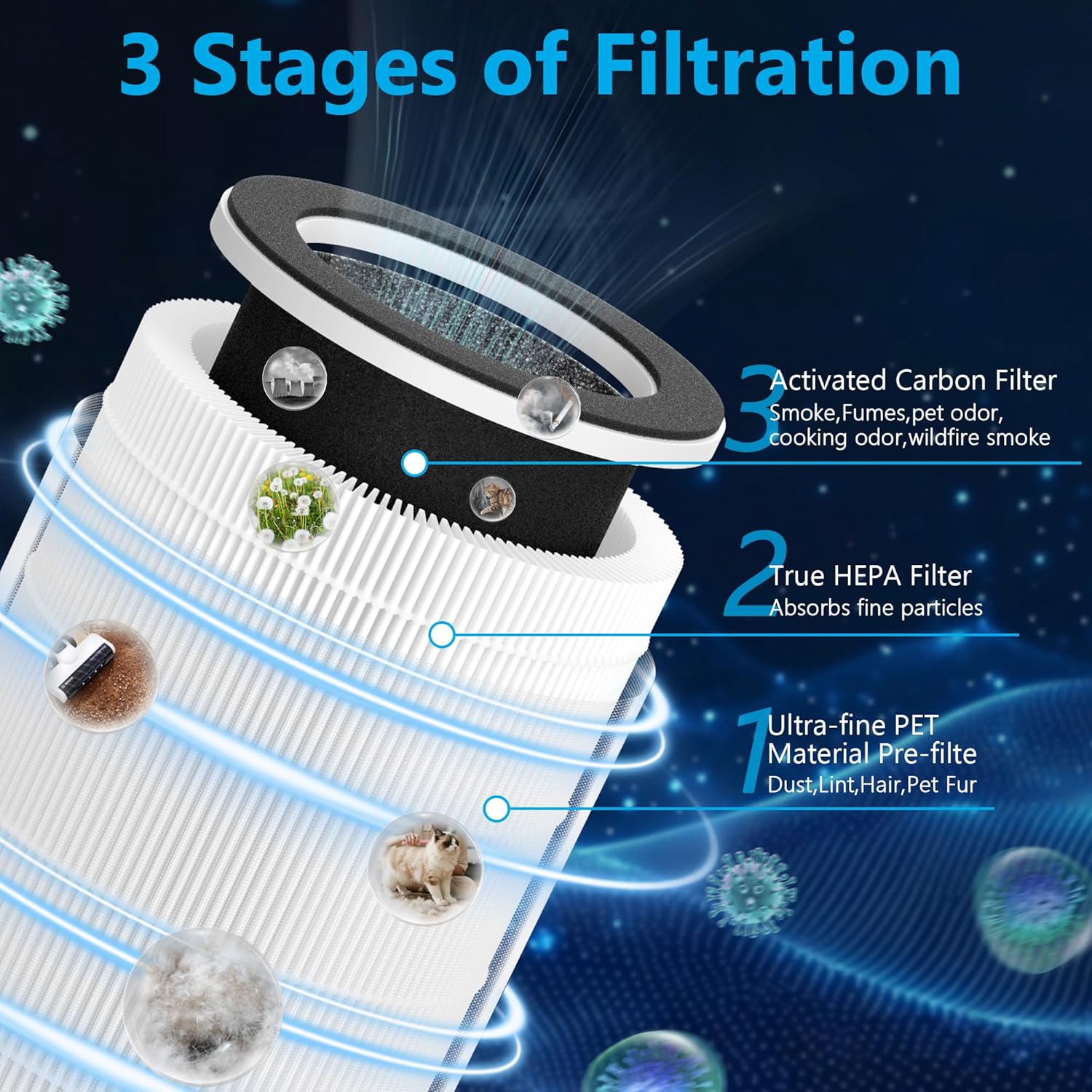 2 Packs HAP609 Replacement Filter Compatible with ECOSELF HAP609 Air Purifi-er for Home Large Room up to 1800 Ft², H13 True HEPA Filter