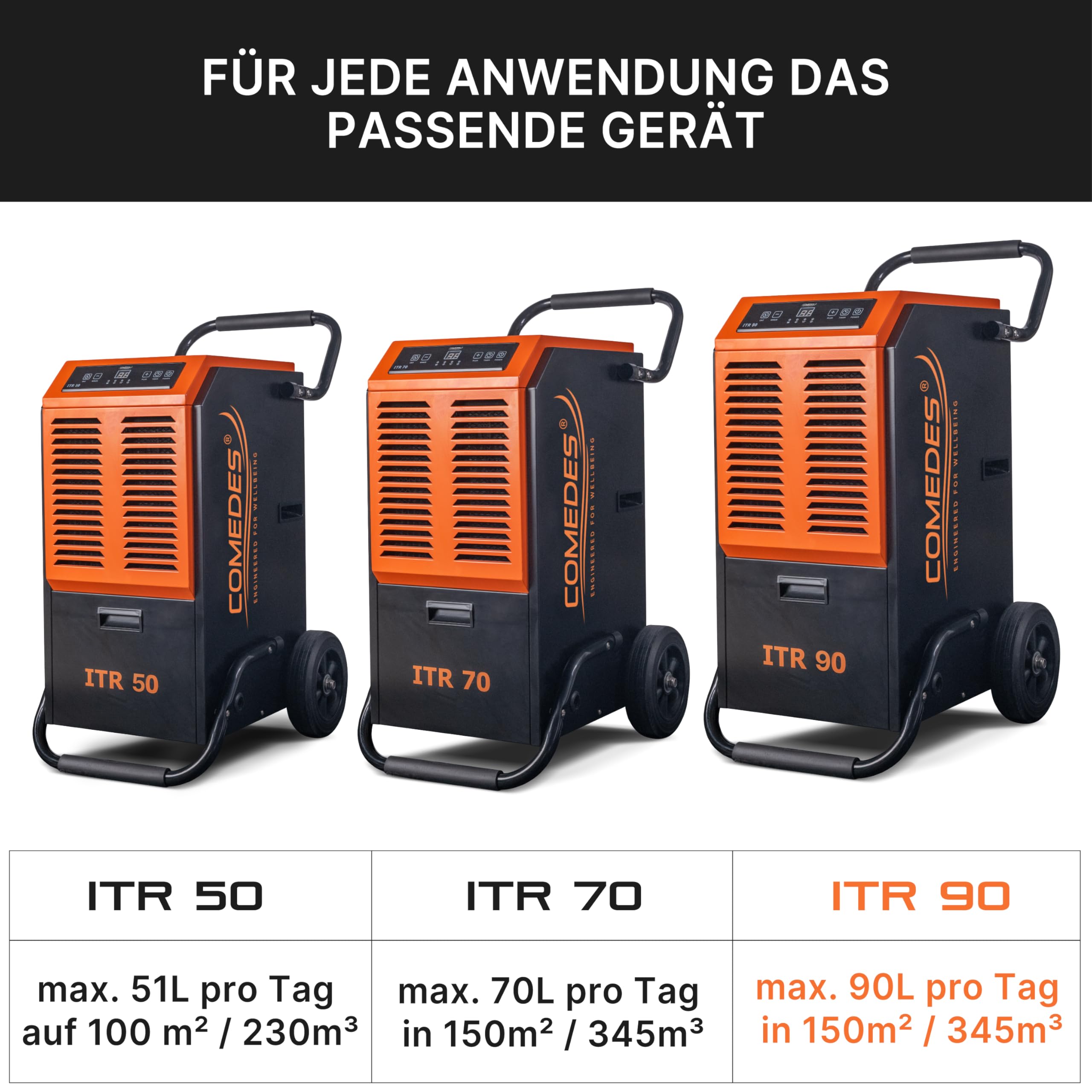 Comedes Deumidificatore ITR 90 (max.90 litri/24h) con pompa di drenaggio, adatto per ambienti e cantine fino a 150 m²/345 m³