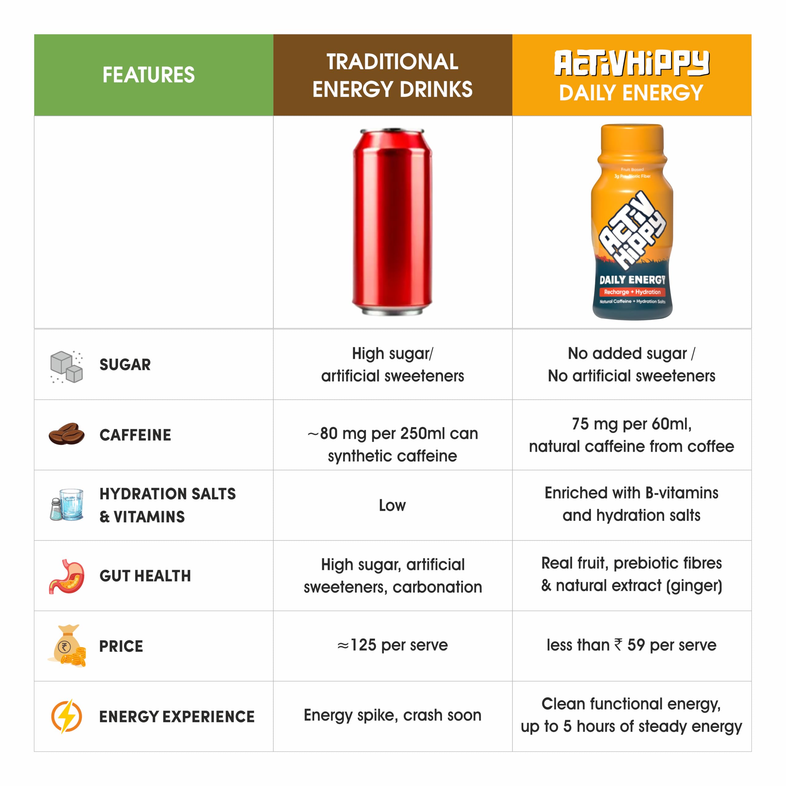 ActivHippy Daily Energy Drink Shots | With 75 mg Natural Caffeine | No Added Sugar | Ginger Lemon Flavour| Pack of 6 x 60 ml 1