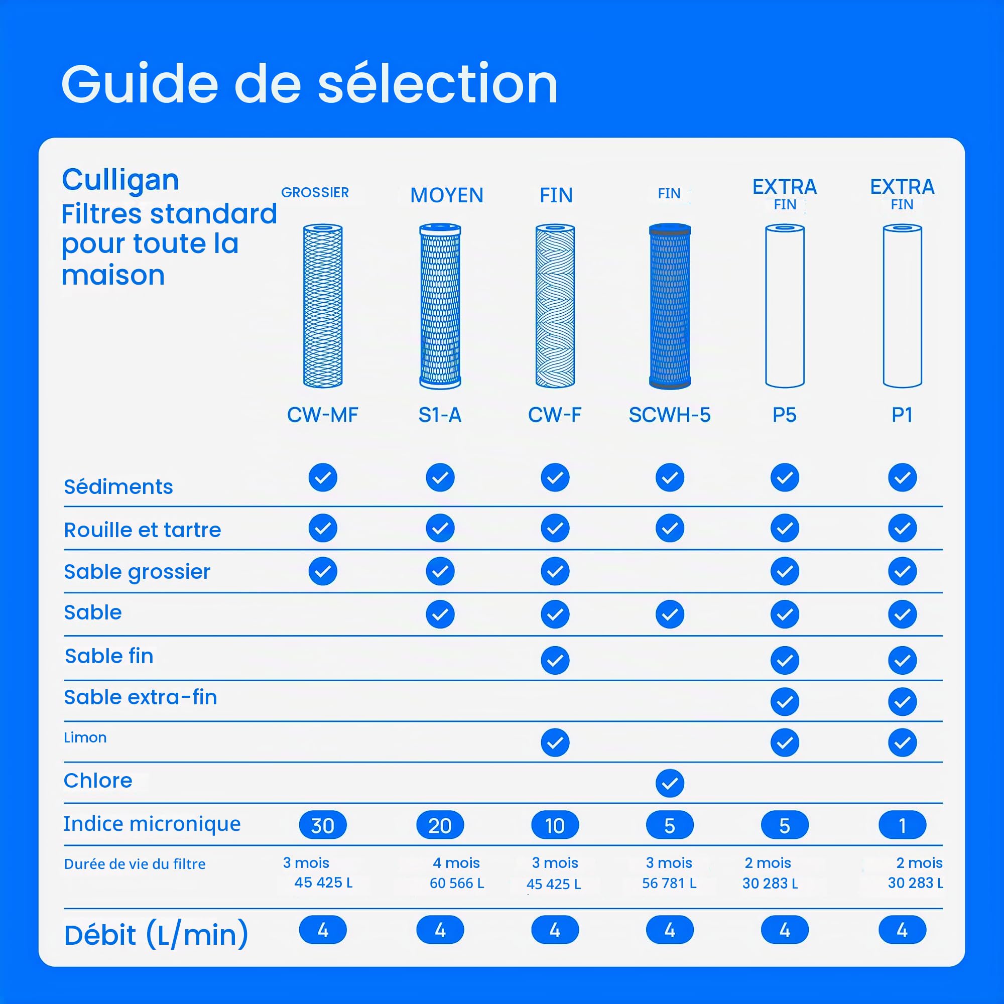 Culligan P5-4PK P5 Lot de 4 filtres à eau de qualité supérieure pour toute la maison, 8 000 gallons, blanc, 4 pièces
