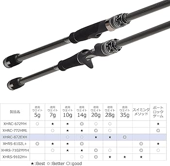 アブガルシアソルティーステージ プロトタイプロックフィッシュXHRC-672MH Amazon | AbuGarcia (アブガルシア) ソルティーステージ