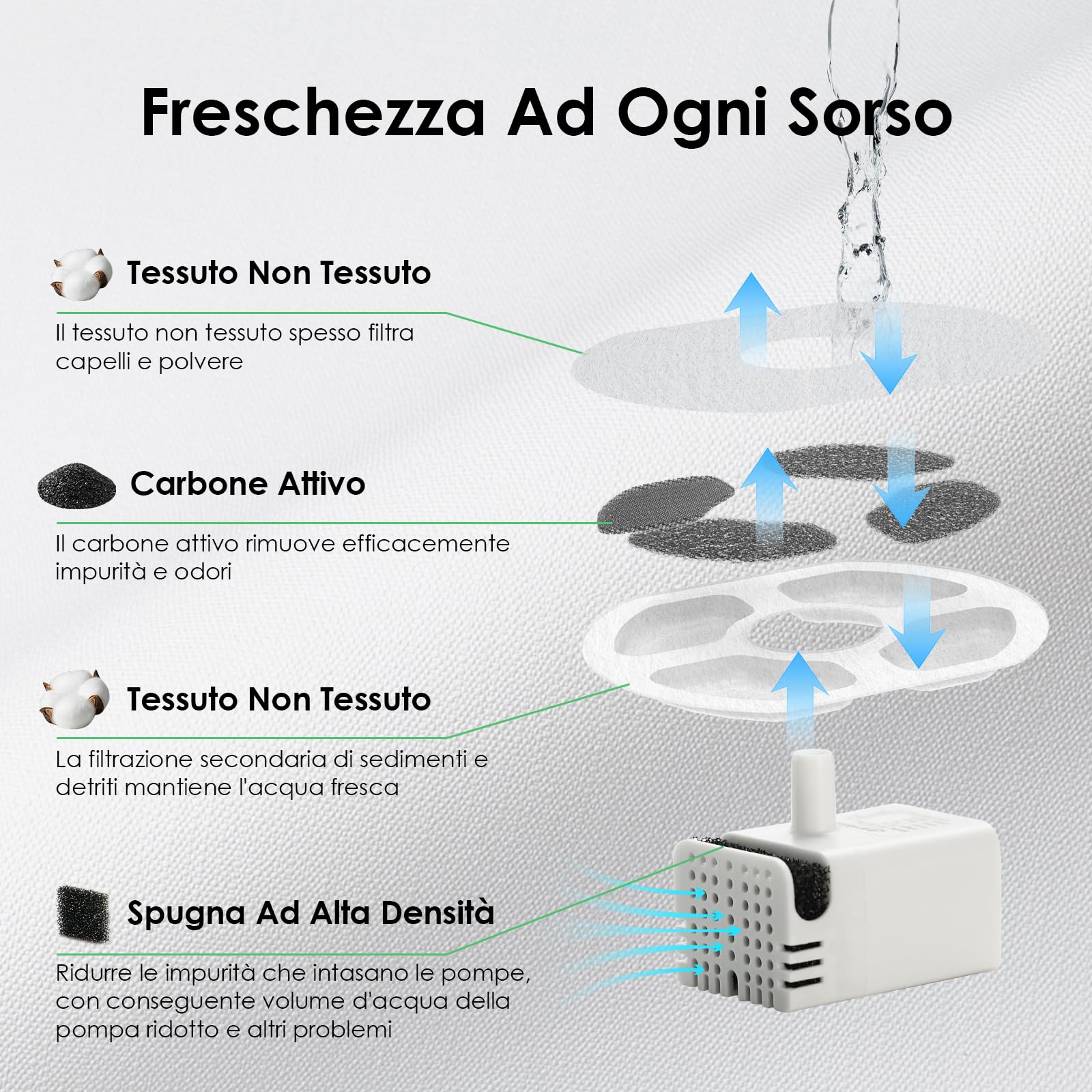 Filtri per fontanella per gatti Minthouz P017, 6 pezzi Filtro di ricambio con carbone attivo per fontana gatti(con spazzola per la pulizia)