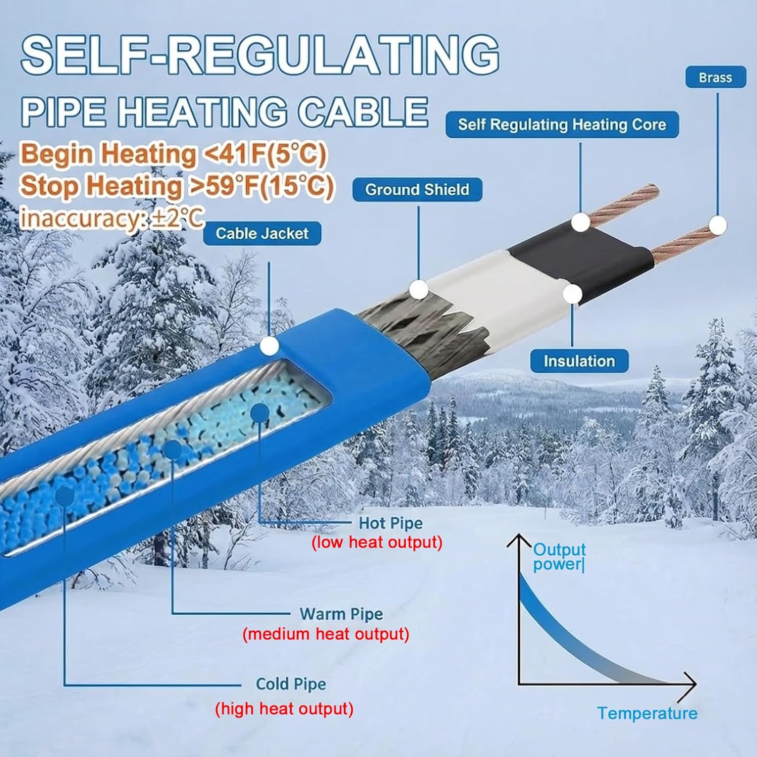 LONRIHEAT 30FT 7.6W/ft High-Power Self-Regulating Heat Tape for Water Pipes with Thermostat – Complete Installation Kit & 3-Year Warranty for Metal/Plastic Pipes, RV, Roof, Drain (120V, Up to -40°F)