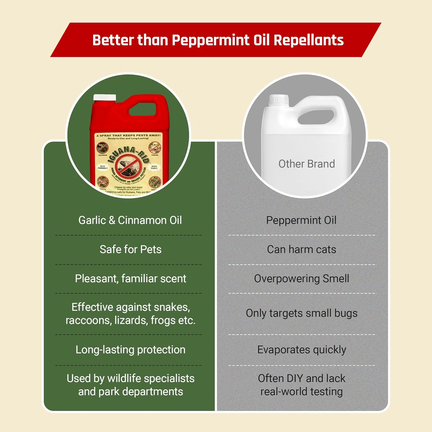 Iguana Rid - Professional Grade Natural Iguana Repellent - Essential Oils Formula with Cinnamon Bark Oil - Pet Safe - Non-Toxic to Food Crops & Gardens - USA Made - 1 Gallon