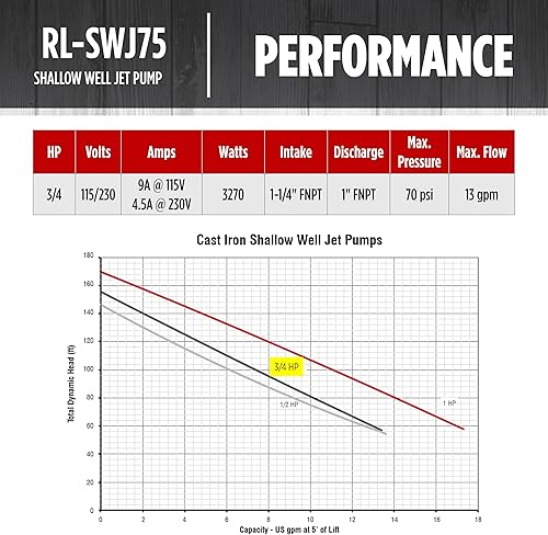 Miniatura 7 de Red Lion RL-SWJ75 34 HP, 13 GPM doble voltaje (115230 voltios), bomba de chorro de pozo poco profundo de hierro fundido, rojo, 97080701