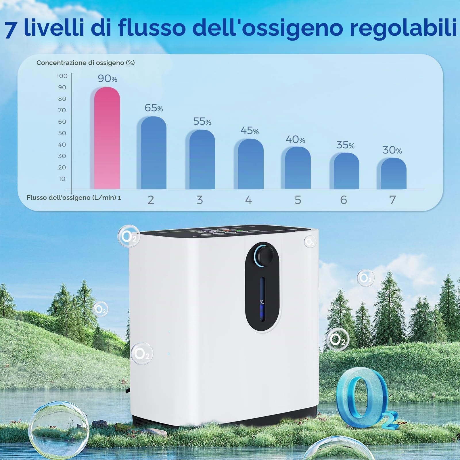 Concentratore di ossigeno portatile per la casa,Concentratore di ossigeno Xandoril,93%±3%, 1-7L/min,Doppio utilizzo di telecomando e touchscreen, <45 dB a basso rumore