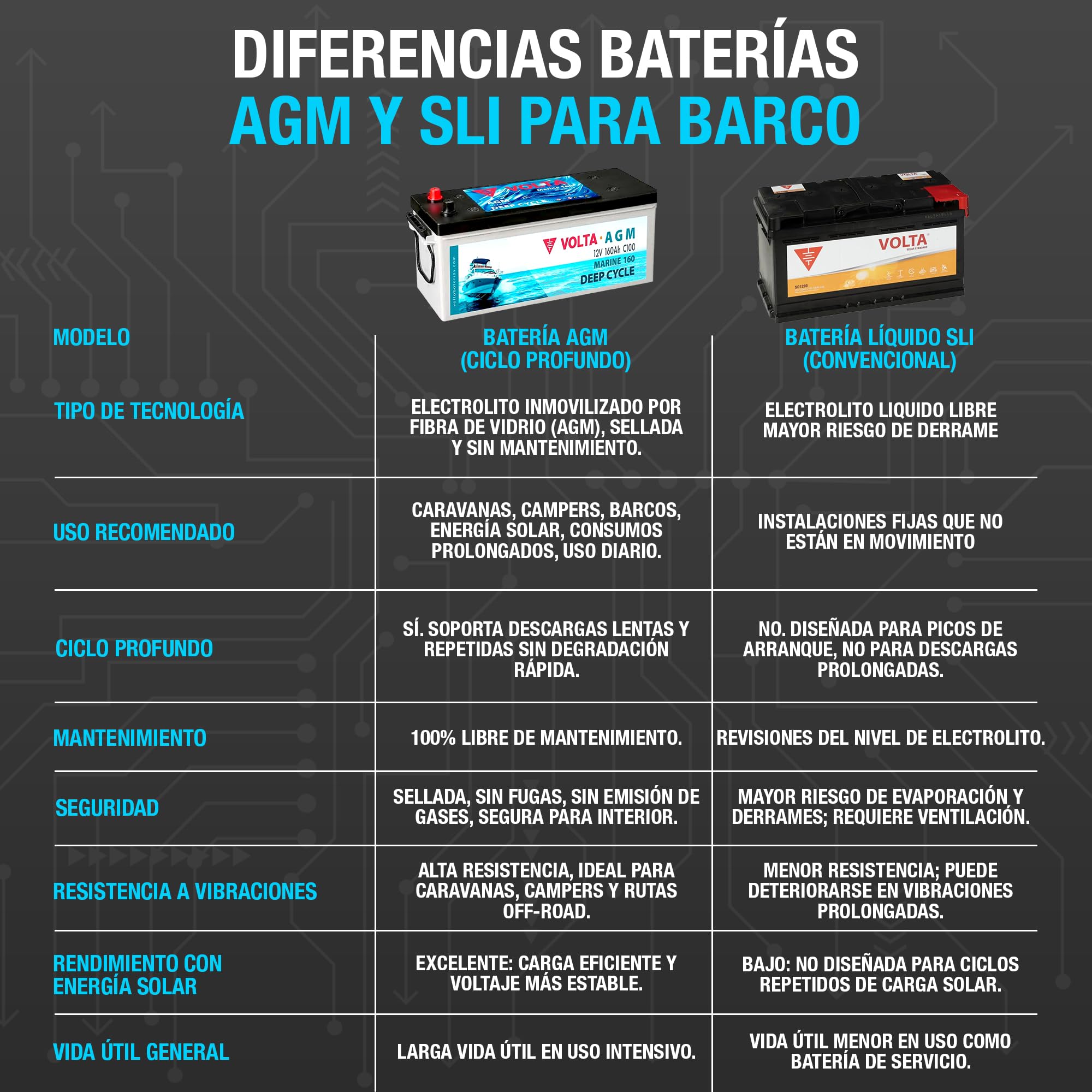 Bateria de Barco Volta Marine 160, AGM 12V 160Ah, Especial para embarcaiones, Batería Barco 12v (AGM Deep Cycle) Gran Vida Útil, 512x186x243 mm, Fabricación Europea, Bateria Solar de Ciclo Profundo