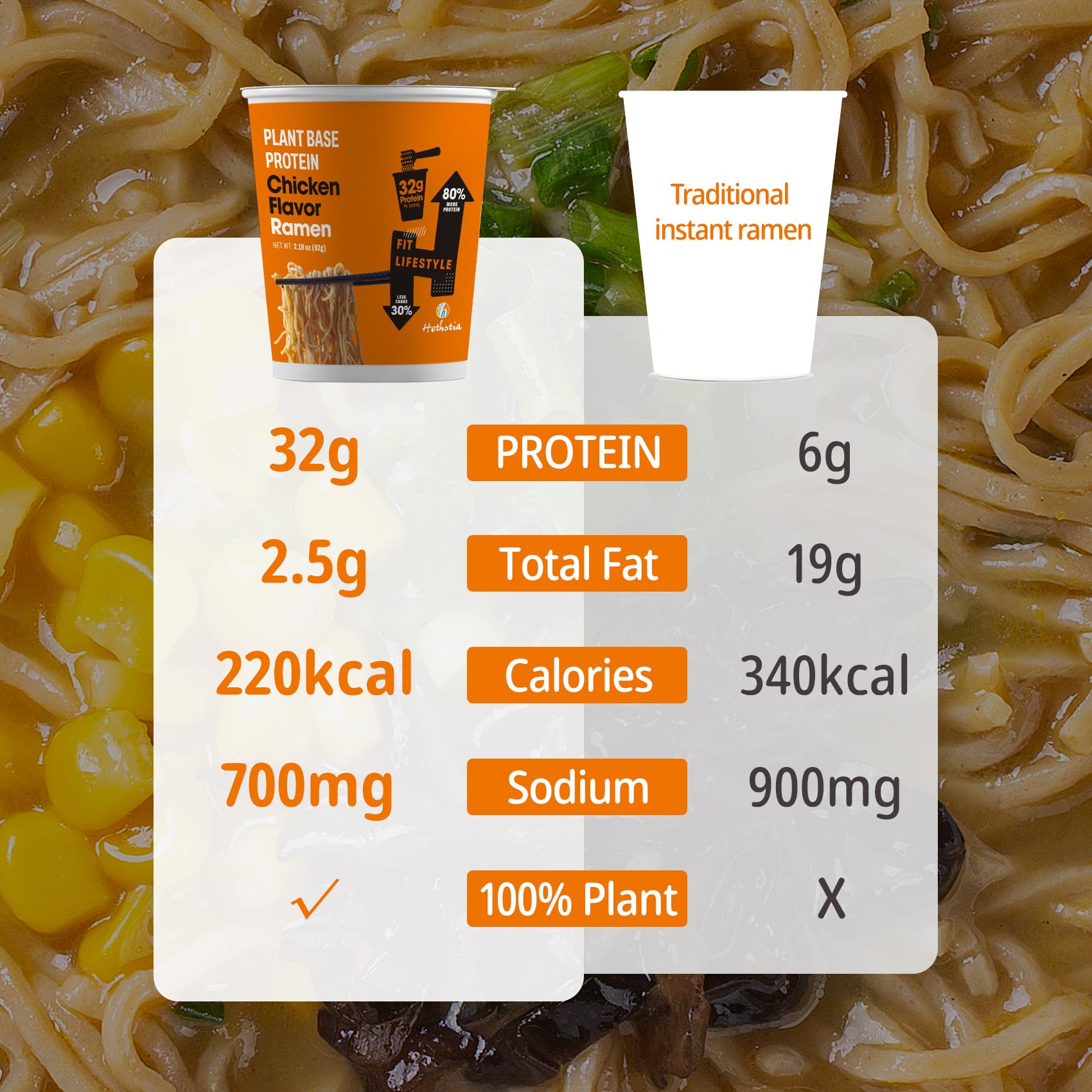 Hethstia Protein Ramen Instant Chicken Soup Cup, Plant-Based High Protein(32g) Ramen Chicken Flavor, 6 Pack, Non-Fried, Low Fat, Vegan, Quick & Healthy Meal, Holiday Gift