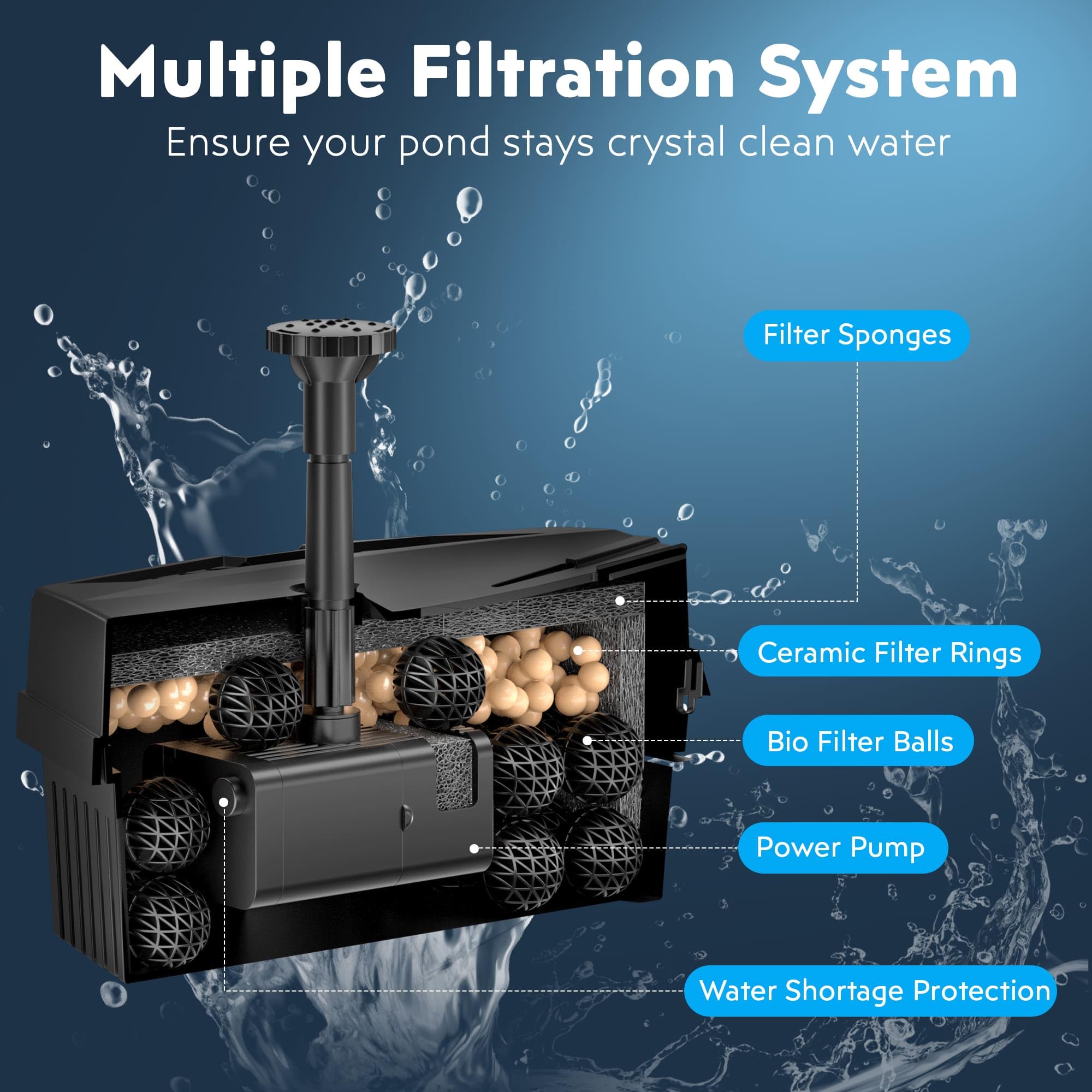 Biling Pompa solare per laghetto con filtro, portata 405 l/h, pompa solare per stagni e cascate fino a 600 l, fontana solare per piscina all'aperto