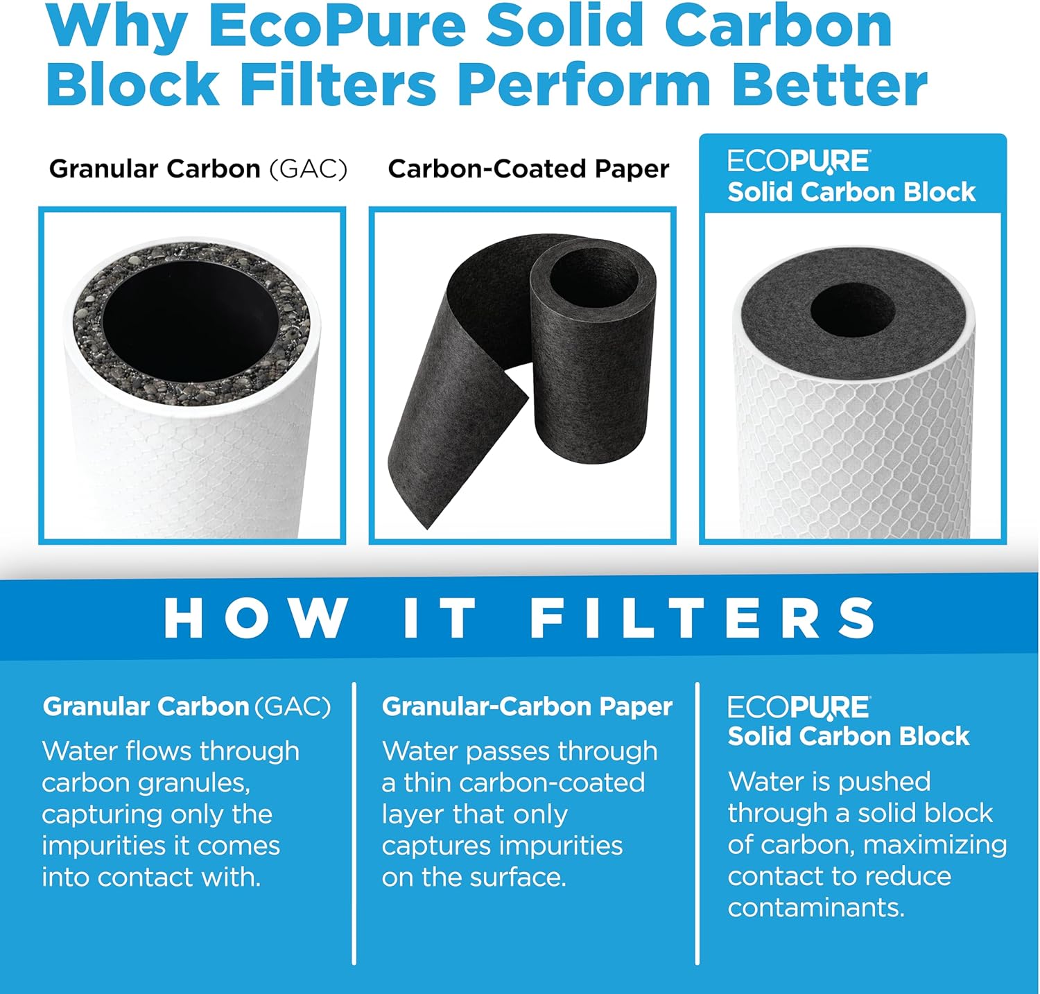 EcoPure EPW4C Carbon Block Whole Home Replacement Water Filter - Universal Fit - Fits Most Major Brand Systems