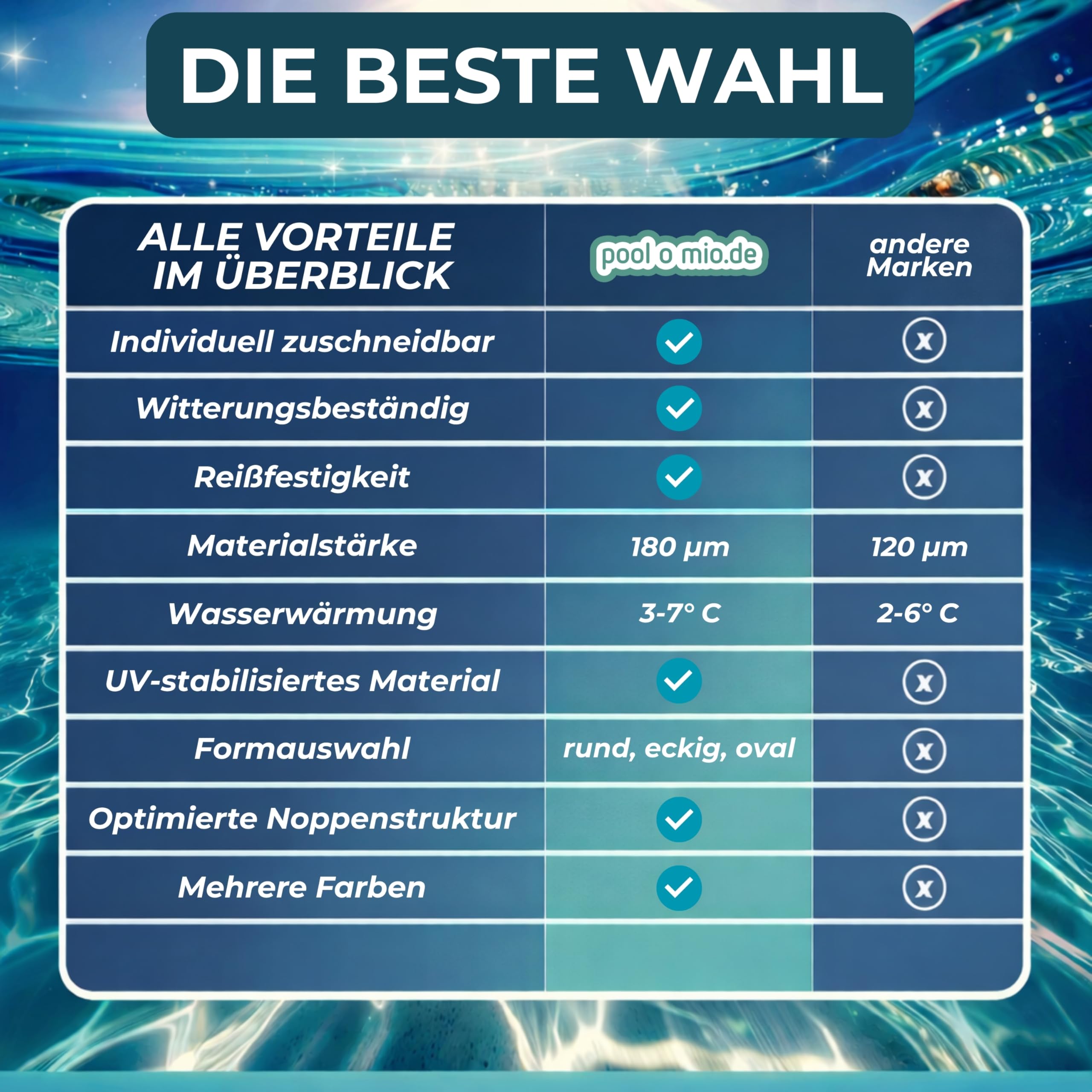 poolomio® Solarfolie Pool Ø457 cm rund blau | Solarplane Poolabdeckung 180 µm zuschneidbar | Wärmedämmende Solarabdeckplane Poolplane Noppenfolie | Robustes Solar Cover