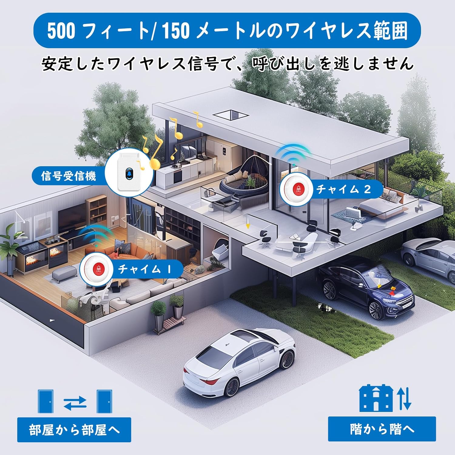 Diagram illustrating the 150-meter wireless range of the DAYTECH caregiver pager system within a multi-story house, showing signal transmission between rooms and floors.