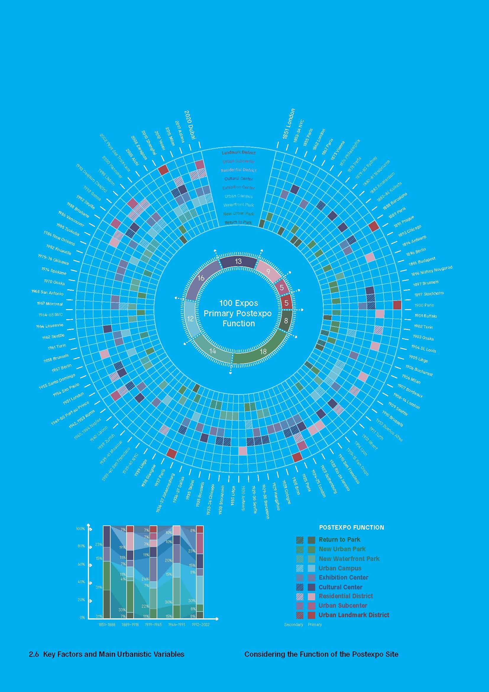 Expos As Great Urban Projects: Present and Future