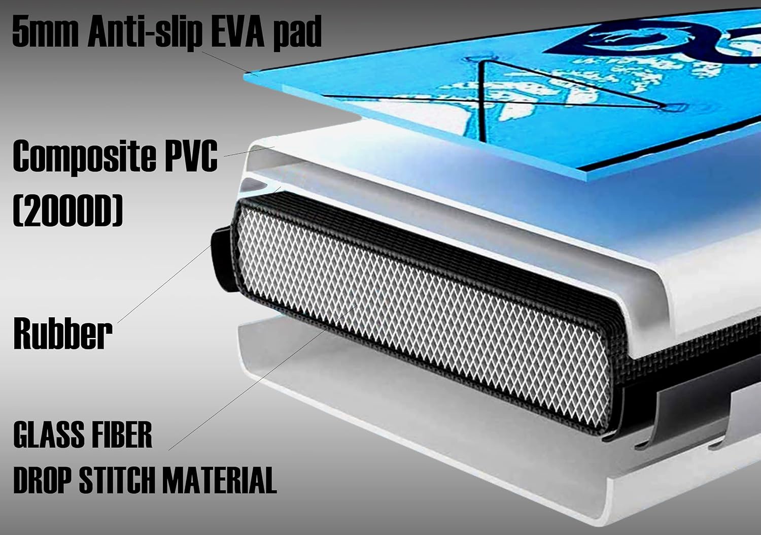 Diagram showing the layered construction of the DCS Optimal SUP board, including 5mm anti-slip EVA pad, composite PVC, rubber, glass fiber, and drop stitch material.
