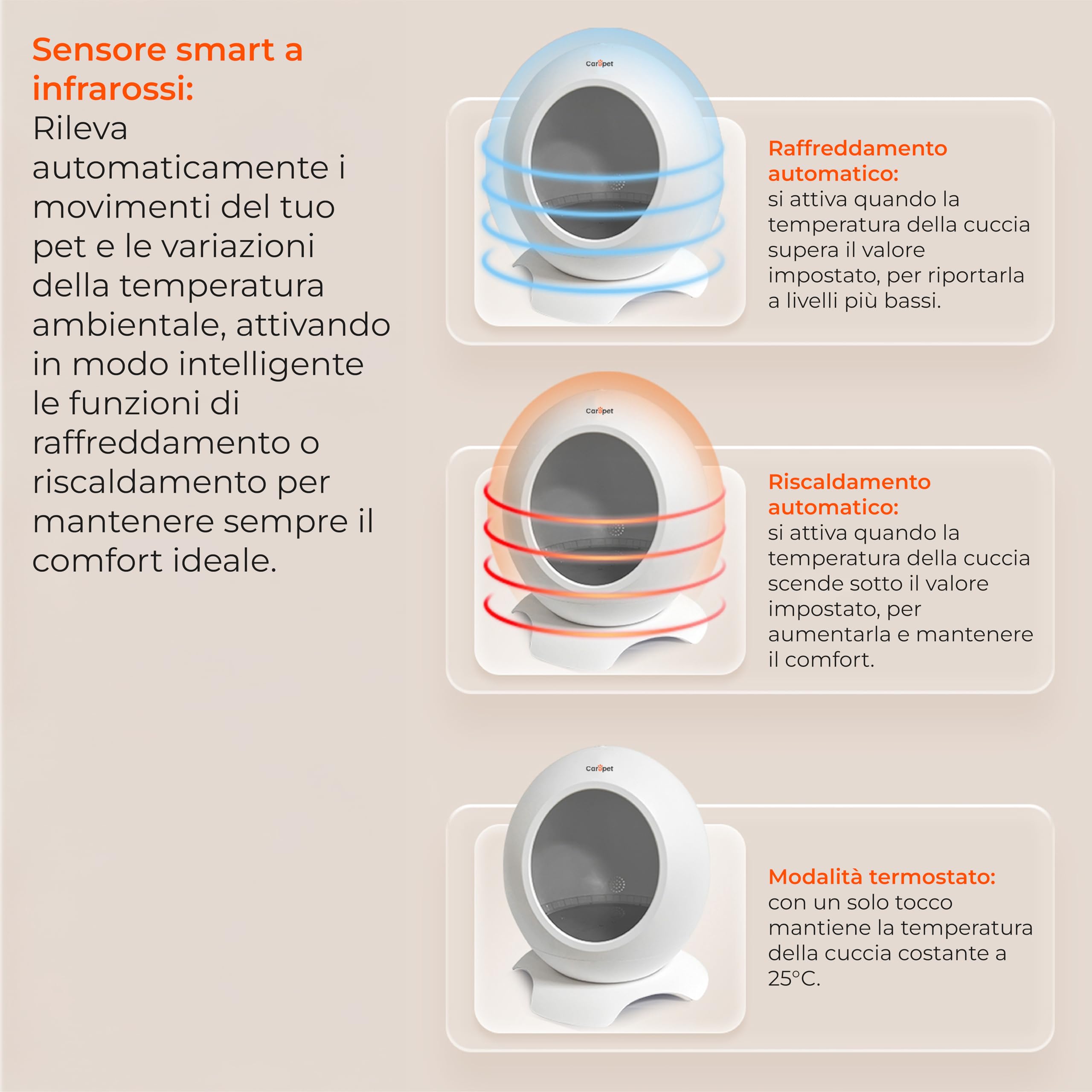 Carepet Cuccia Termostatizzata Freddo/Caldo con Controllo App, Regolazione Automatica 15-35°C, Sensore Infrarossi, Ioni Negativi, LED, Silenziosa ed Efficiente