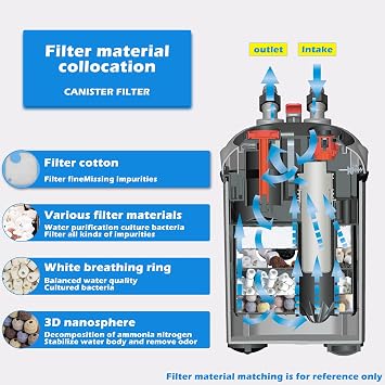 SUNWEN Aquarium External Ultra-Quiet Canister Filter, Fish Tank Water Circulation Filter with Filter Media 171/225/266/317/397GPH