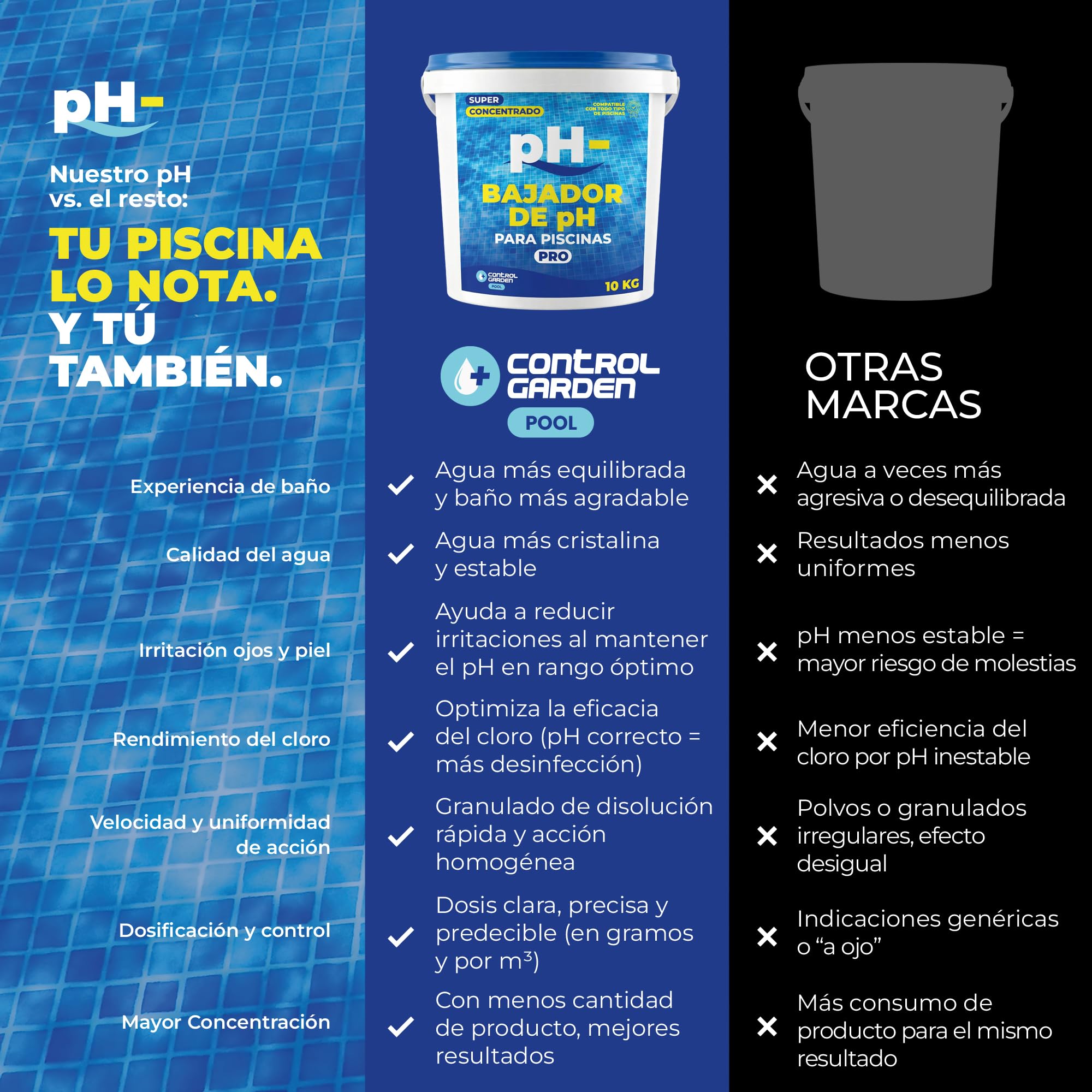 CONTROL GARDEN Bajador PH Piscinas Granulado 10 KG | Reductor pH- Piscina Interior y Exterior | Minorador Sólido - Súper Concentrado | Pool Regulador de Poliester, Liner y Electrólisis Salina - 2