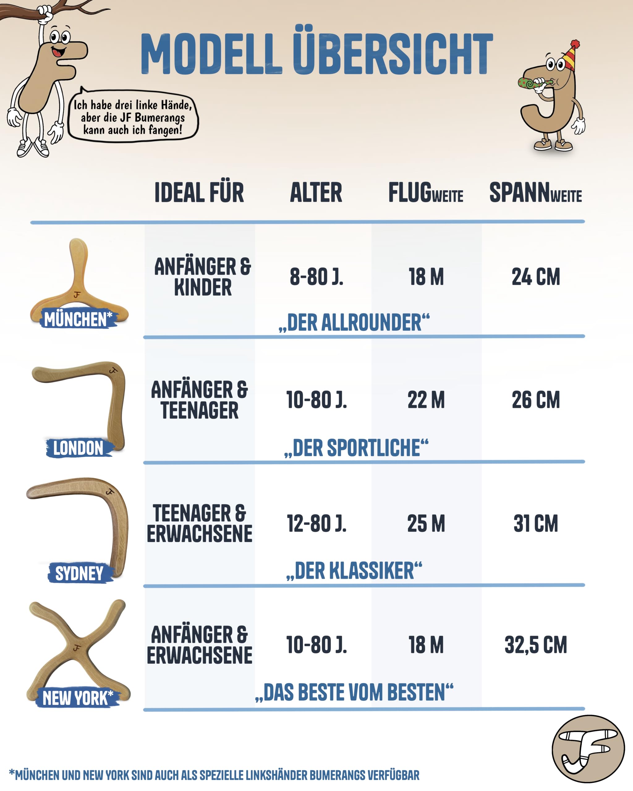 Bumerang New York | Anfänger | Boomerang ab 10 J. | Handgefertigt in DE | Premium Holz | Form vom Weltmeister | Verf. als Rechts- und Linkshänder