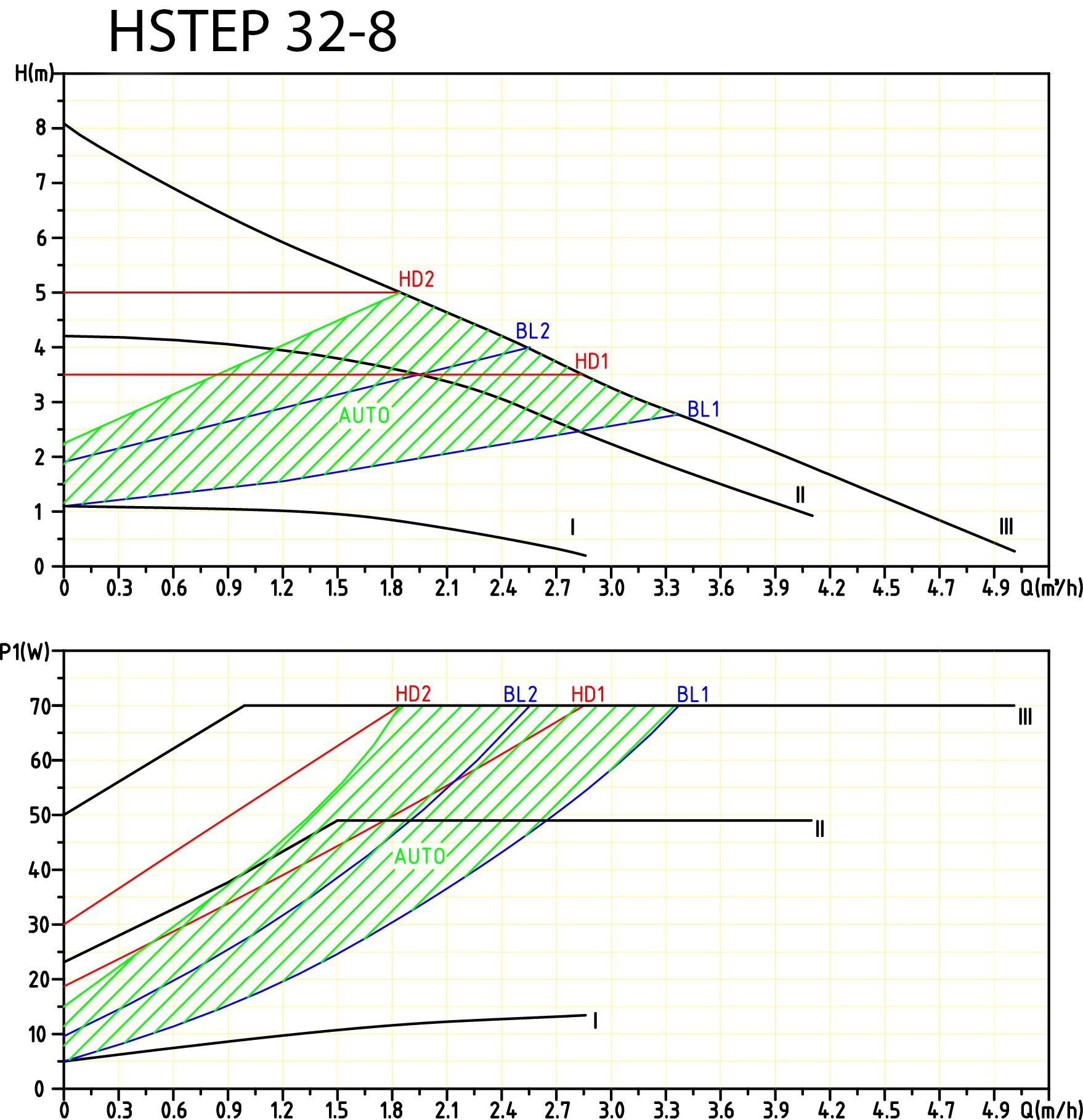 HST | Pompa di riscaldamento ad alta efficienza | Pompa di circolazione | HST EP 32-80/180 mm | Altezza di mandata 8 metri