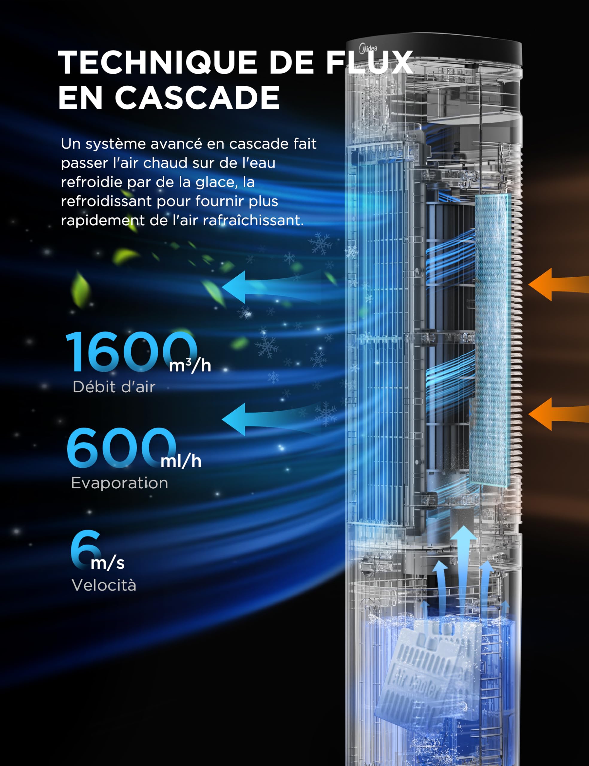 Midea 5L-3en1-Ventilateur Rafraîchisseur d'Air avec Télécommande, 3 Vitesses, 3 Modes, Oscillation à 75°, Minuterie 7H, Climatiseur Mobile Sans Évacuation, Puissant & Silencieux, Humidificateur, Noir