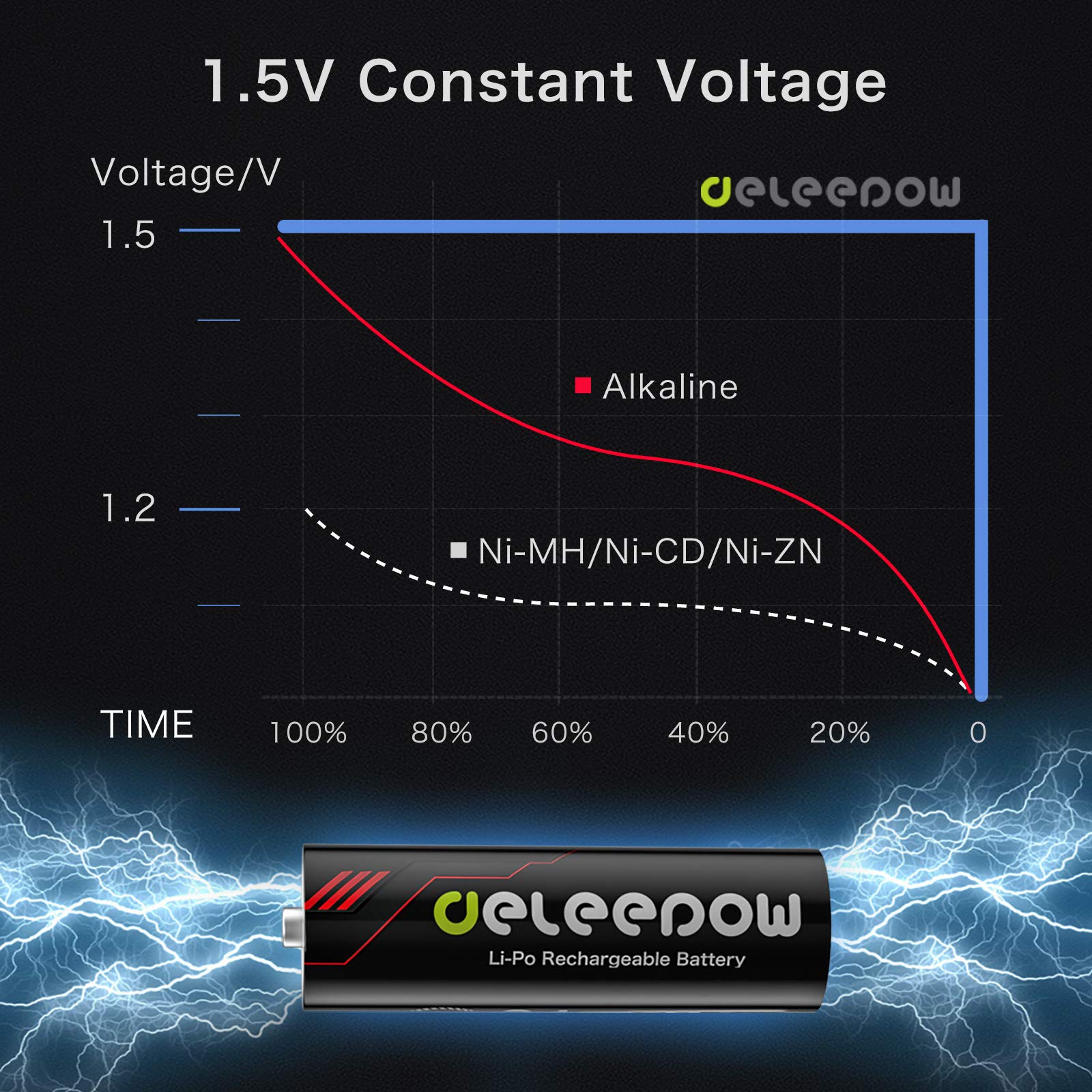 Buy Deleepow AA Rechargeable Batteries 1.5V 4 Pack 3400mWh Lithium AA