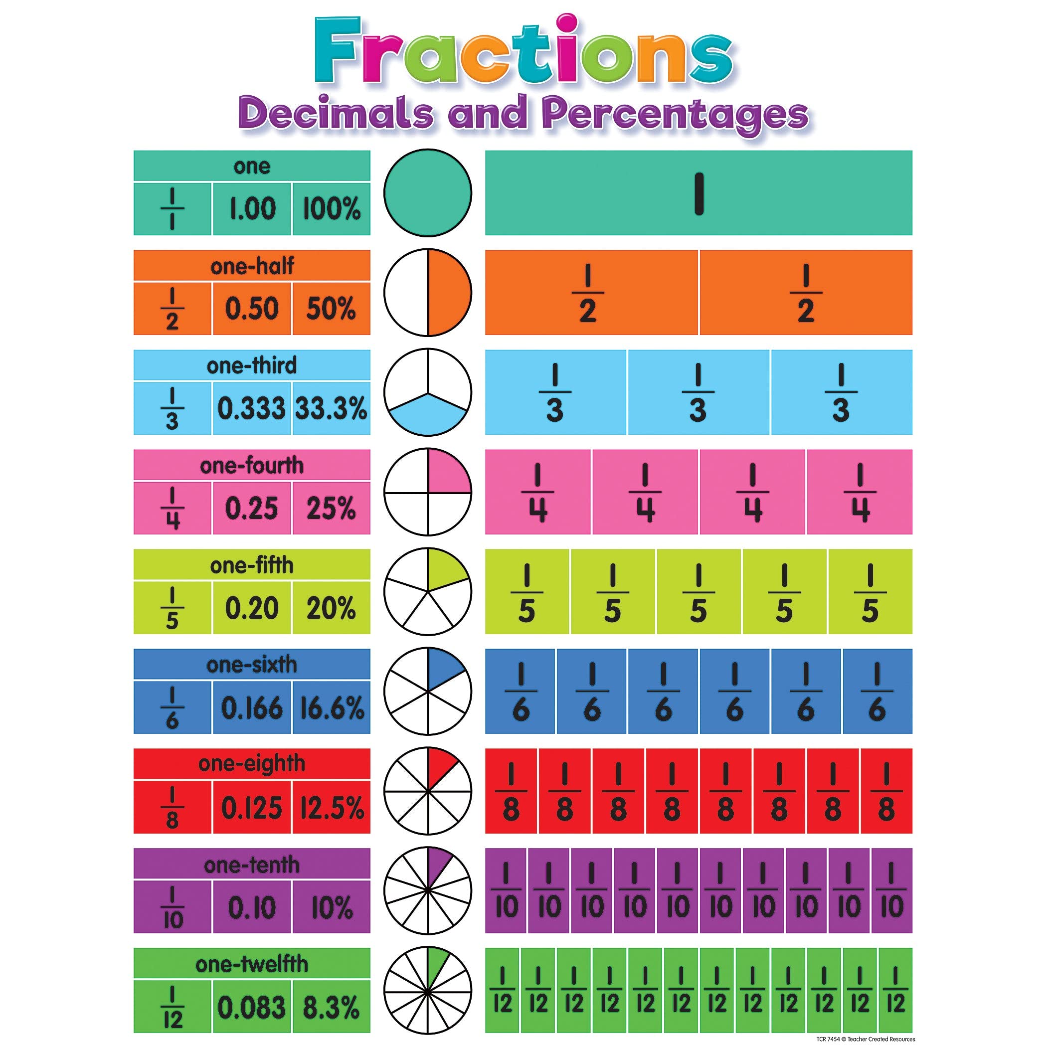 Teacher Created Resources Colorful Fractions, Decimals, and Percentages Chart