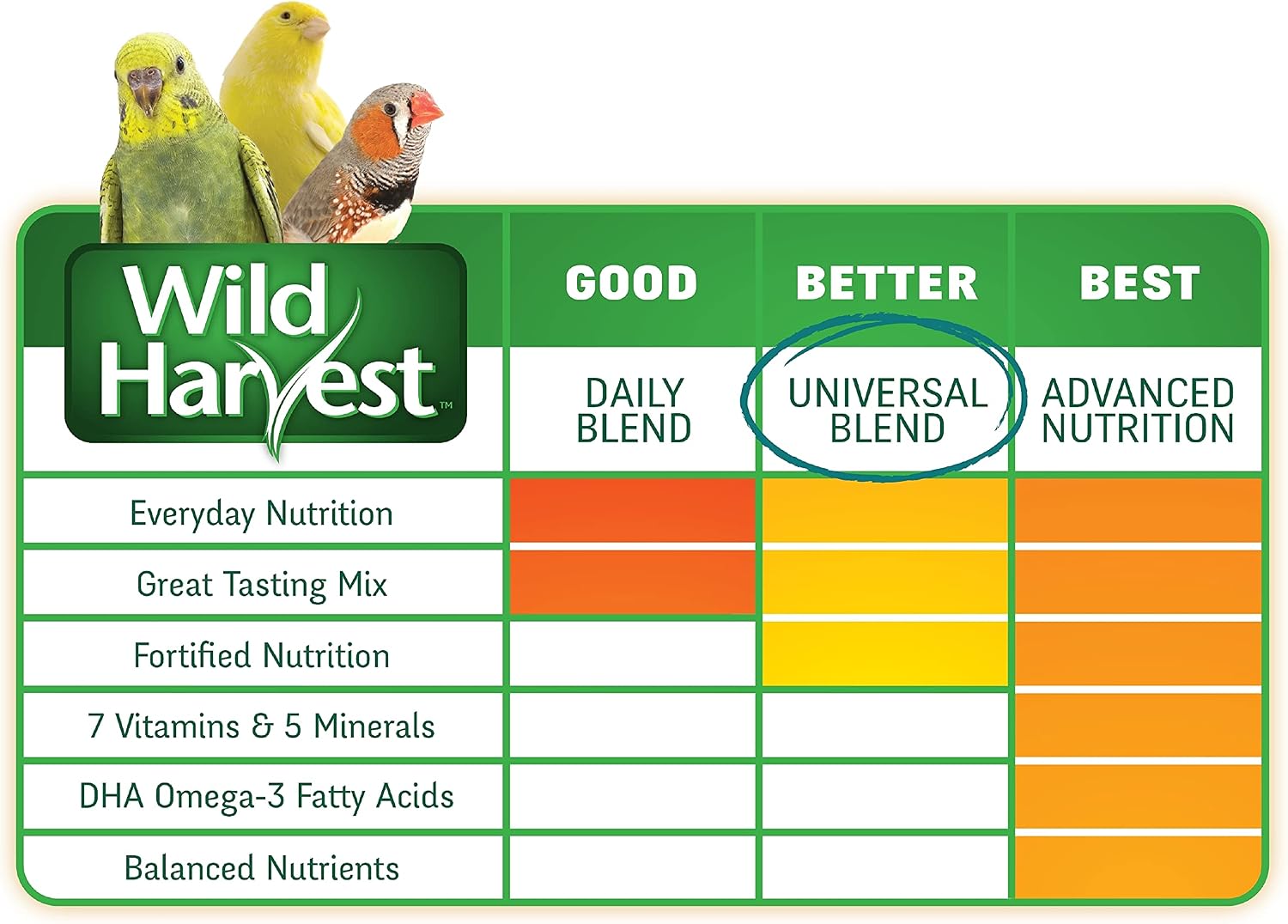 Wild Harvest Universal Blend for Medium and Large Birds 10 Pounds, Fortified Nutrition