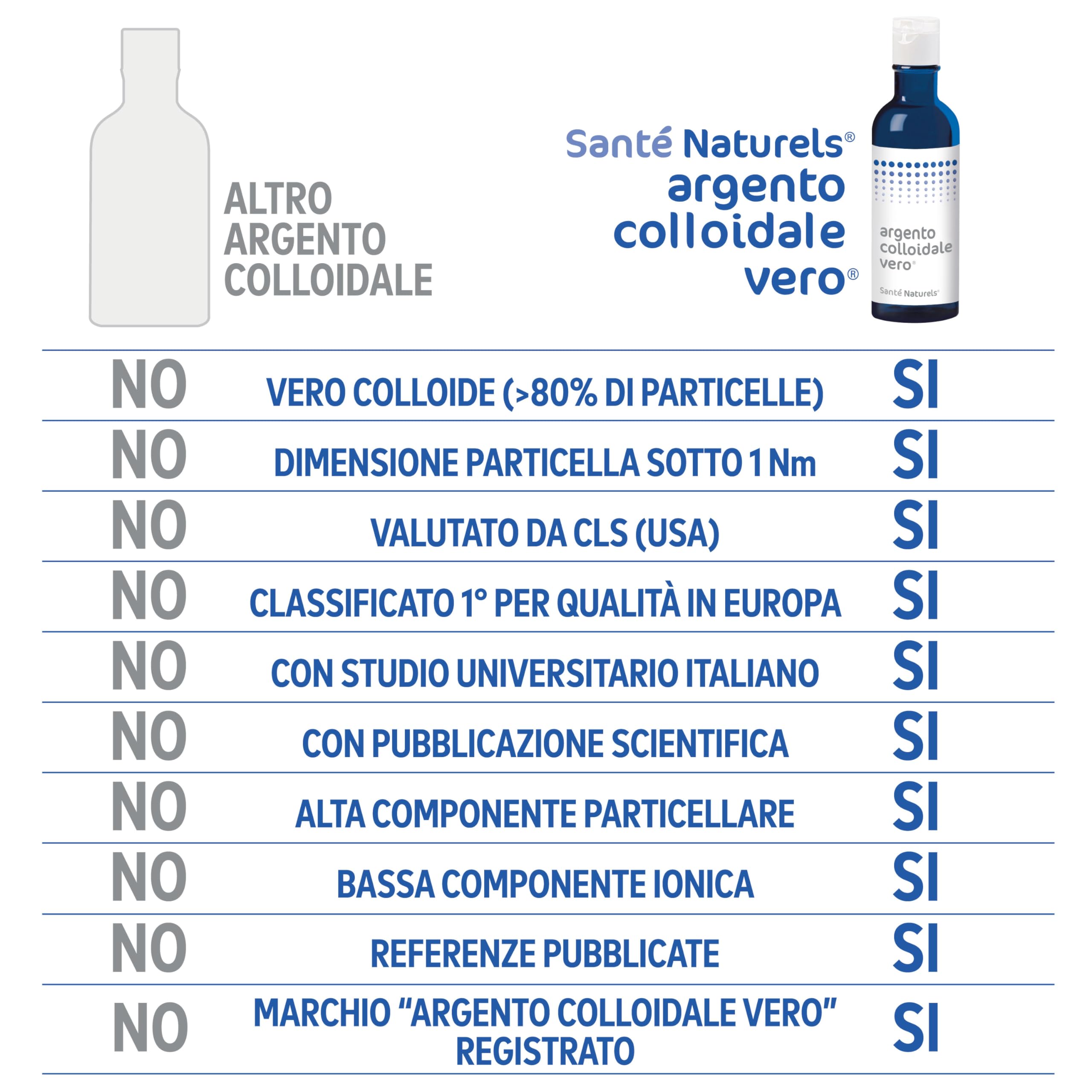 Argento Colloidale Vero ● 20 ppm 500 ml ● Particellare non Ionico con Forte Azione Antibatterica e Cicatrizzante ● Made in Italy