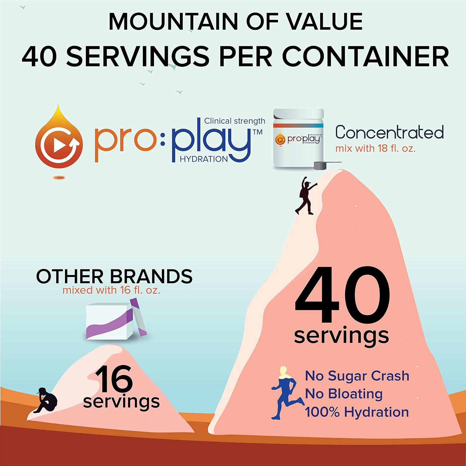 Pro:Play - 40 Serving Tub - Electrolyte Hydration Drink with Magnesium + Zero Sugar - All Natural (Citrus Blast)