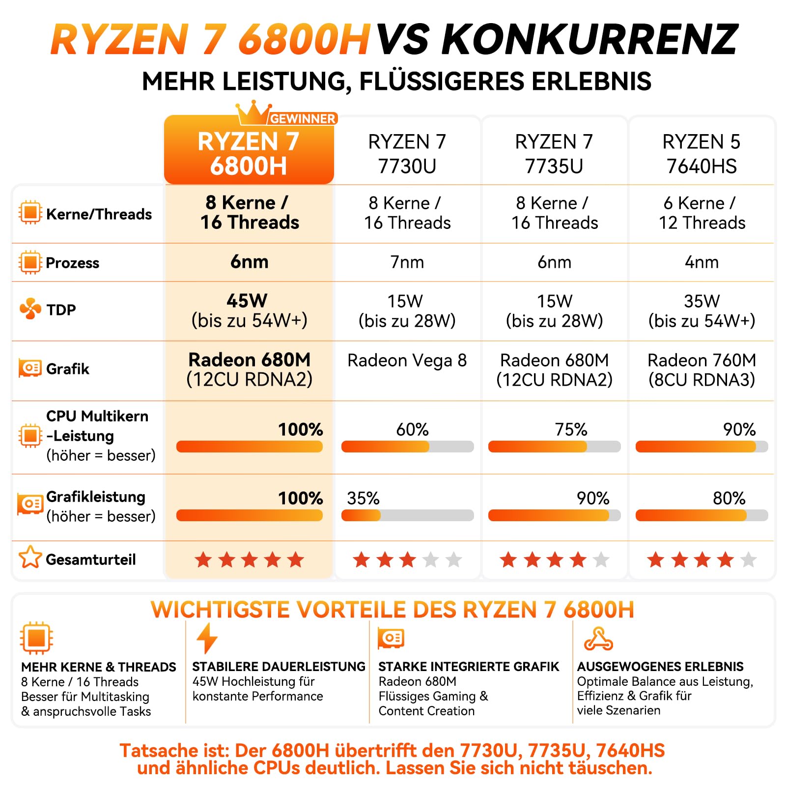 GEEKOM A6 Mini PC mit AMD Ryzen 7 6800H(übertrifft 7730U/7640HS), 1TB PCIe 4.0 SSD | 16GB DDR5 RAM(bis zu 96 GB) | 2xUSB4 | 3 Jahre Garantie | Windows 11 Pro, Mini PC, Ideal für Homeoffice & Kreative