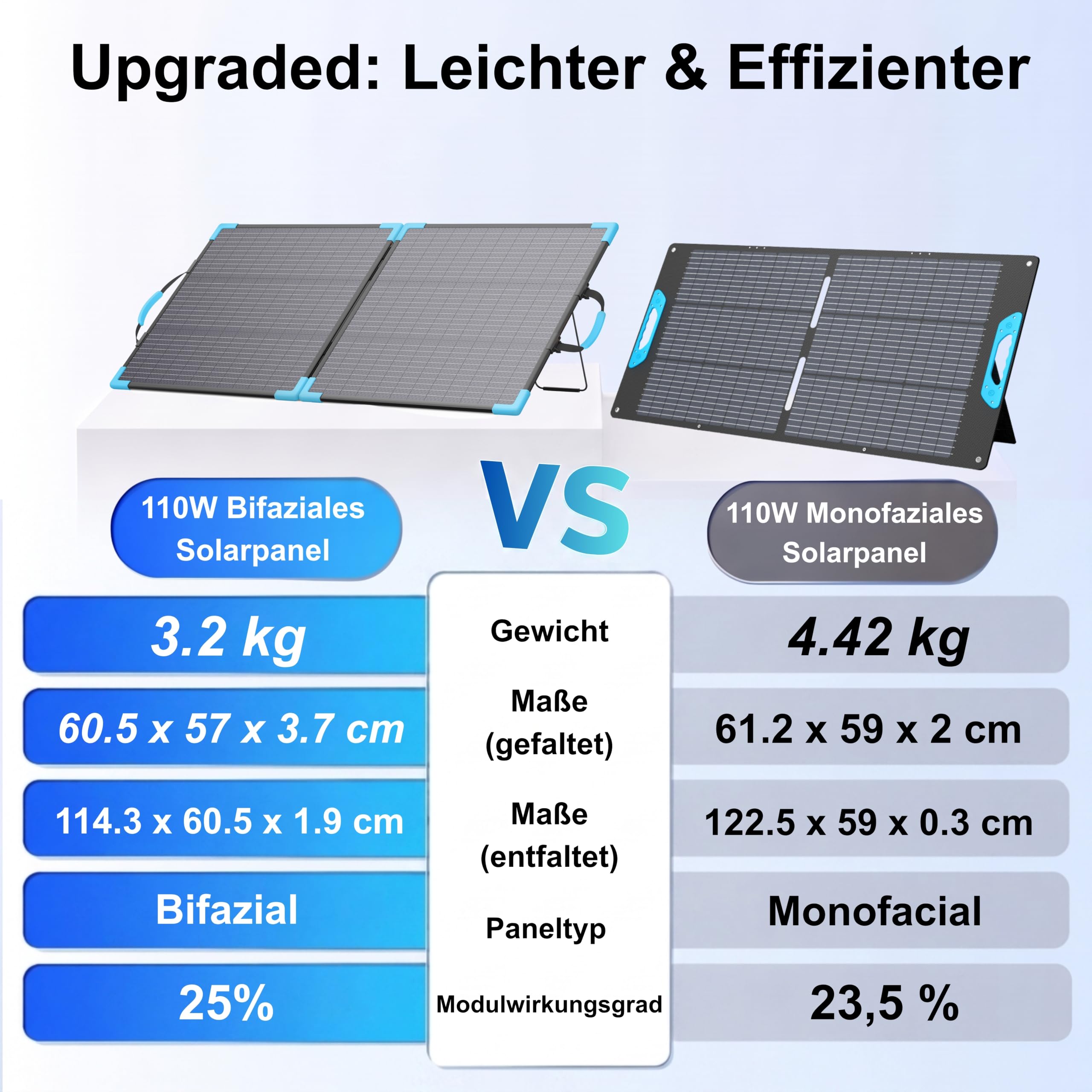 110W Bifaziale Faltbares Solarpanel, 20V Monokristallines Solarpanel | 25% Wirkungsgrad Tragbares Solar panel, IP68 Wasserdicht mit MC4-Ausgangskabel und Ständer für Powerstation, Camping