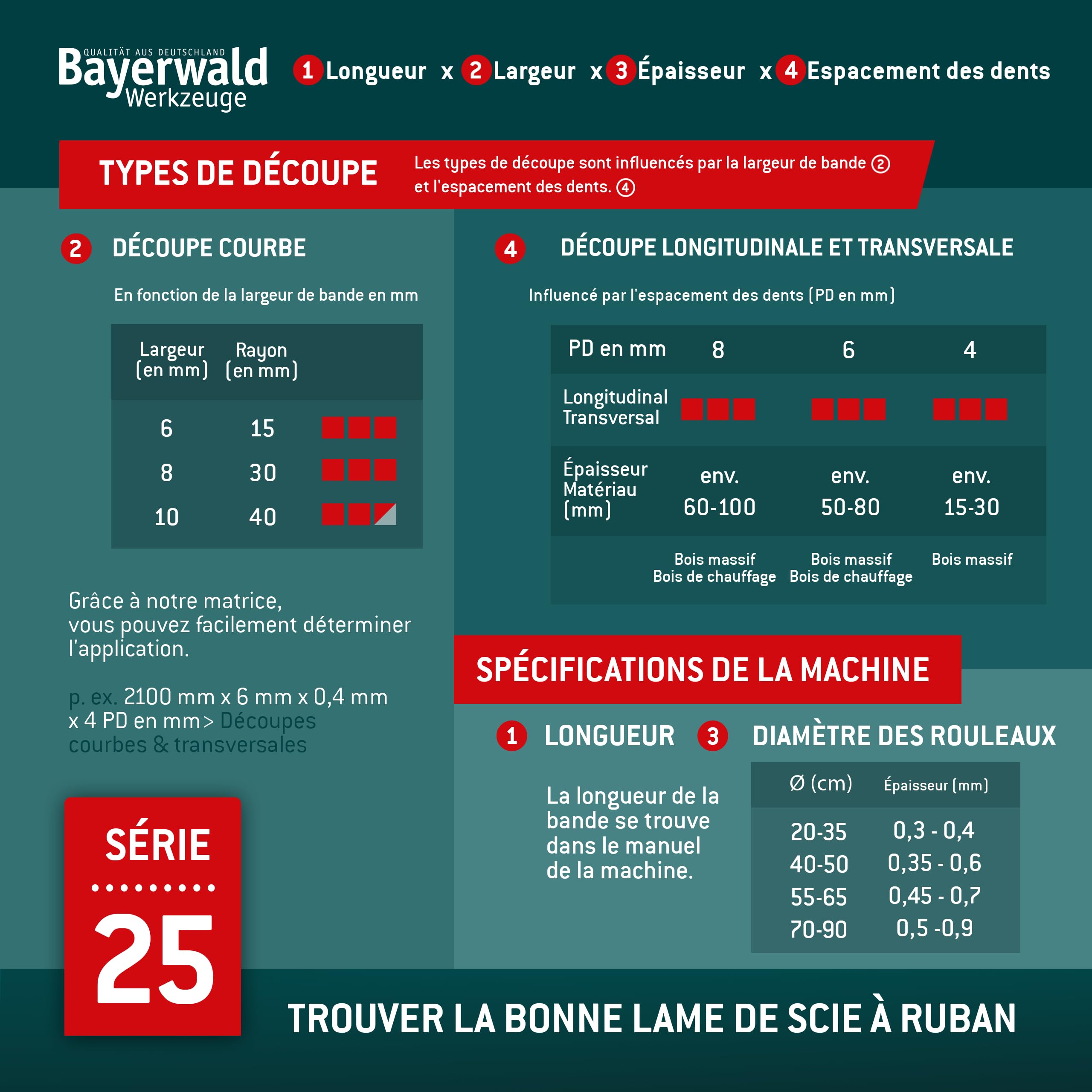 Lame de scie à ruban Bayerwald Uddeholm à pointes dentées trempées - 2240 x 20 x 0.5 x 7 / pour tous les types de bois courants/lame de scie adaptée à Metabo BAS 317 PRECISION DNB. Metabo BAS 317 PREC