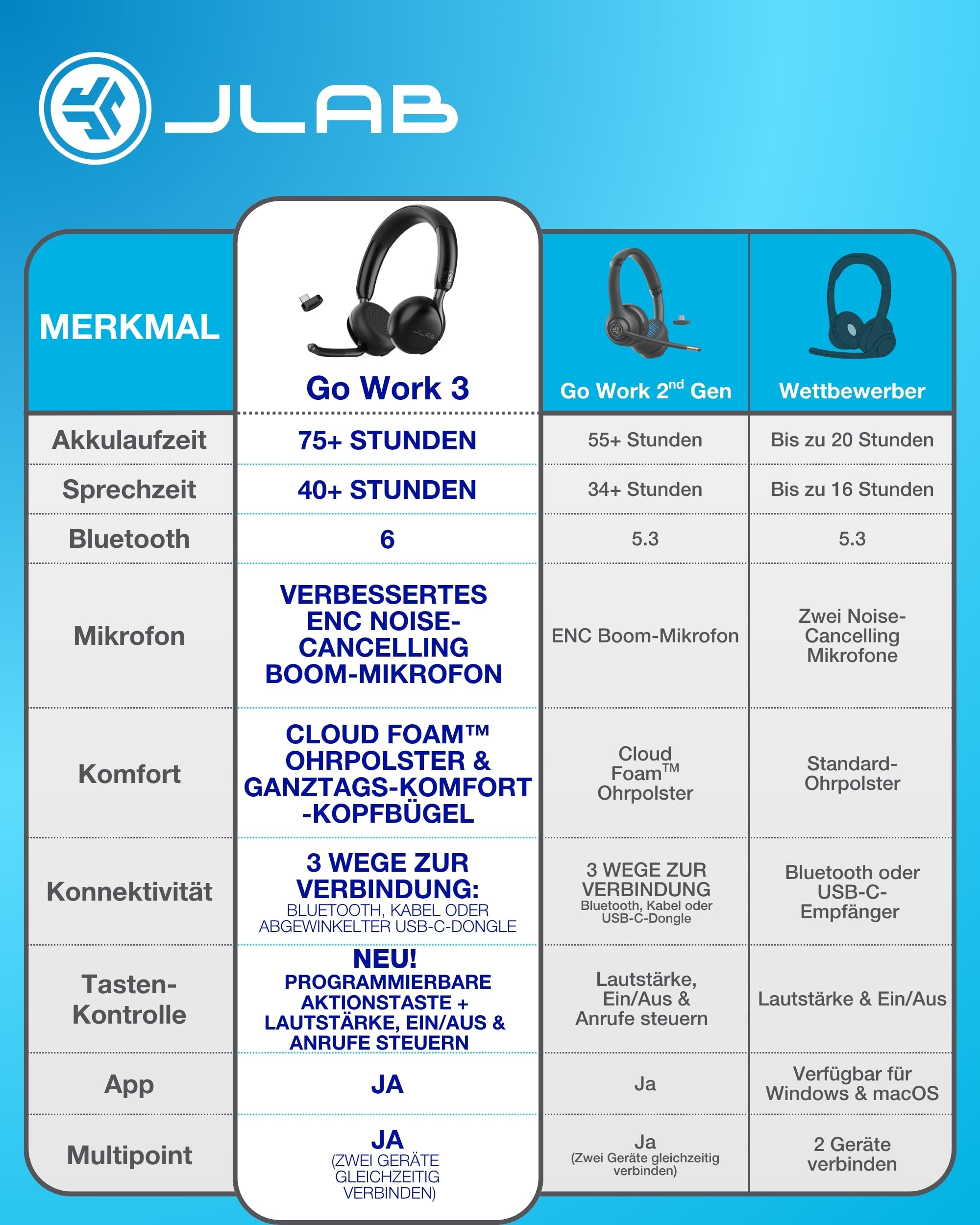 JLab Go Work 3 Bluetooth Headset mit Mikrofon - 70+ h Akkulaufzeit, USB-C Dongle, Geräuschunterdrückung, Multipoint Business Headset für Büro, Laptop & PC, On-Ear Kopfhörer kabellos