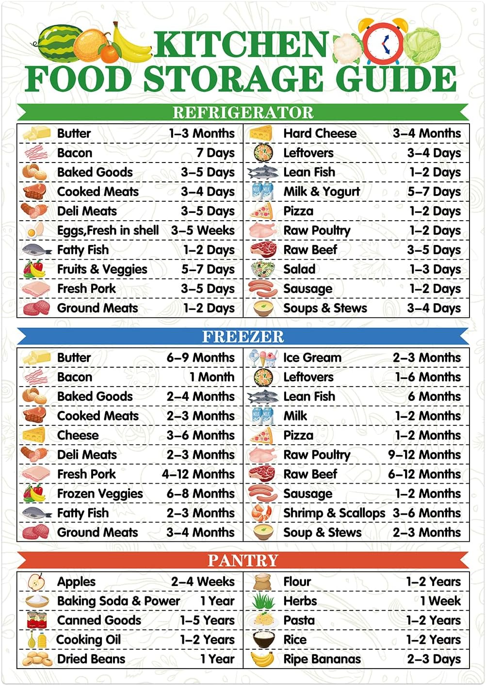 Food Storage Guide,Magnetic Food Storage Poster