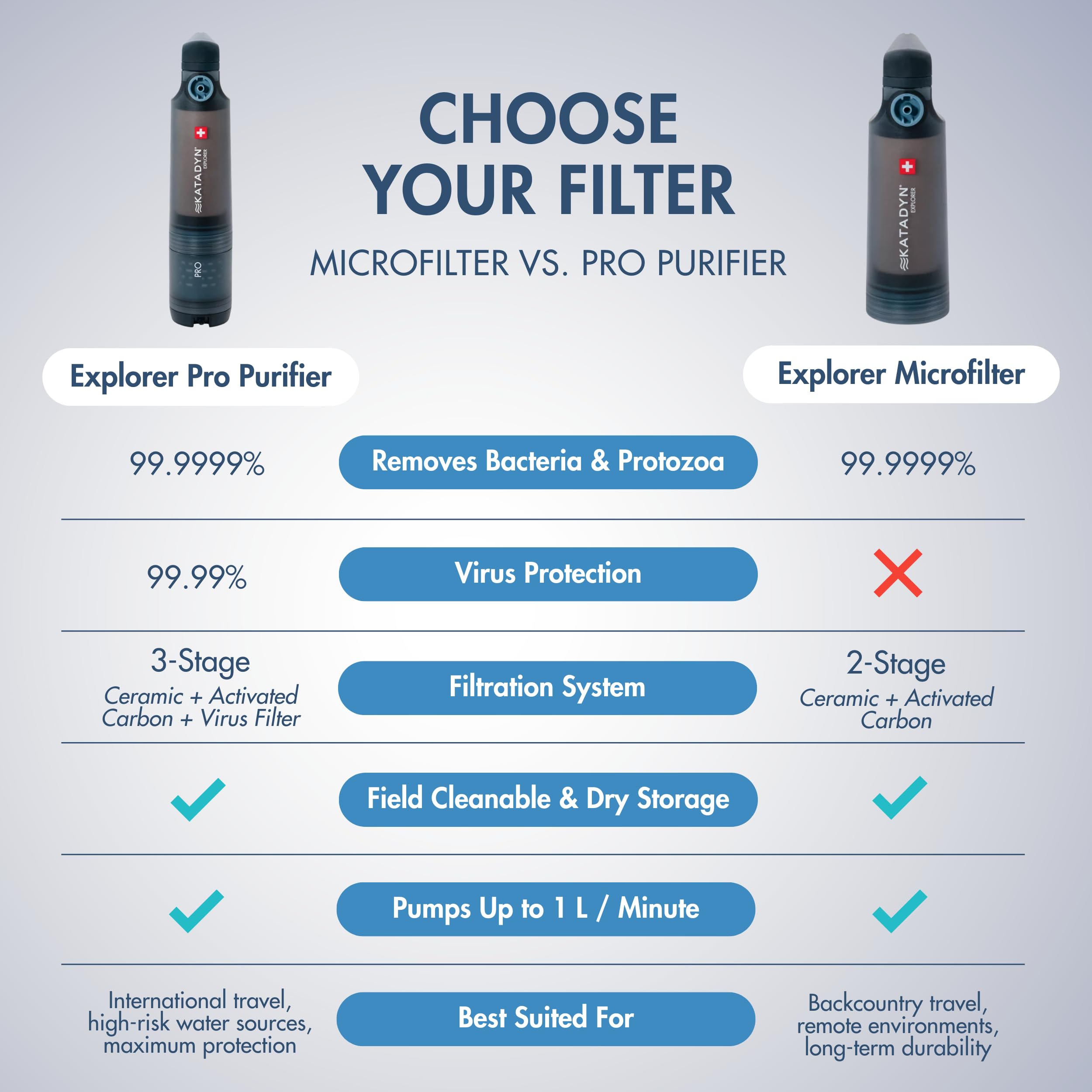 Filtre à eau Katadyn Explorer Pro Outdoor | Technologie de filtration en 3 étapes pour le camping, la randonnée, les expéditions, les voyages et la survie en milieu naturel, jusqu'à 20 000 litres