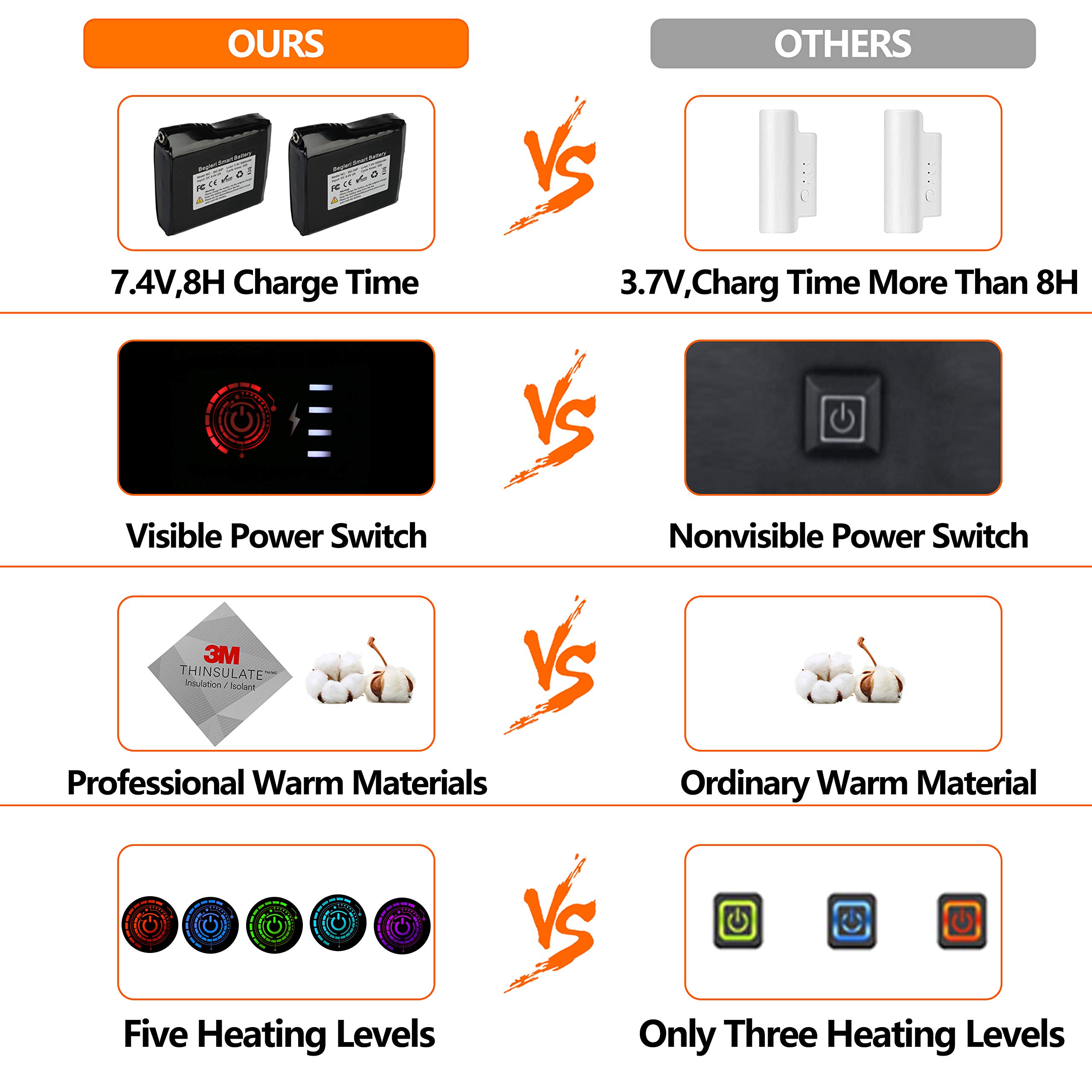 Guanti Riscaldati per Uomo Donna - 7,4V Batteria Guanti Termici per Sport Invernali All'aperto