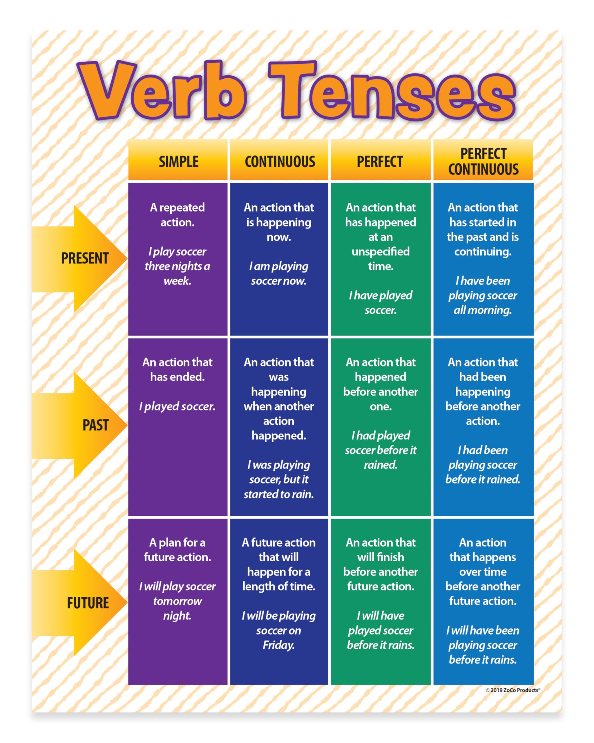 ZOCO – Verb Tenses Poster – Laminated 17x22 Grammar Anchor Chart