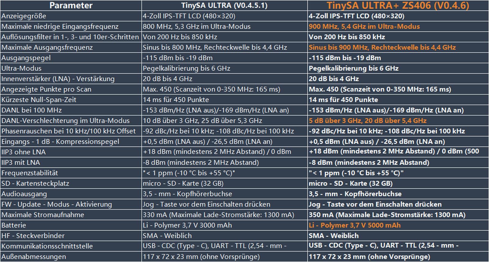 AURSINC 2025 HW V0.4.6 TinySA Ultra+ ZS406 Spektrumanalysator, 100 kHz-5,4 GHz 4,0-Zoll Handheld Frequenzanalysator mit 32 GB Karte, 2-in-1-Signalgenerator MF/HF/VHF UHF-Eingang