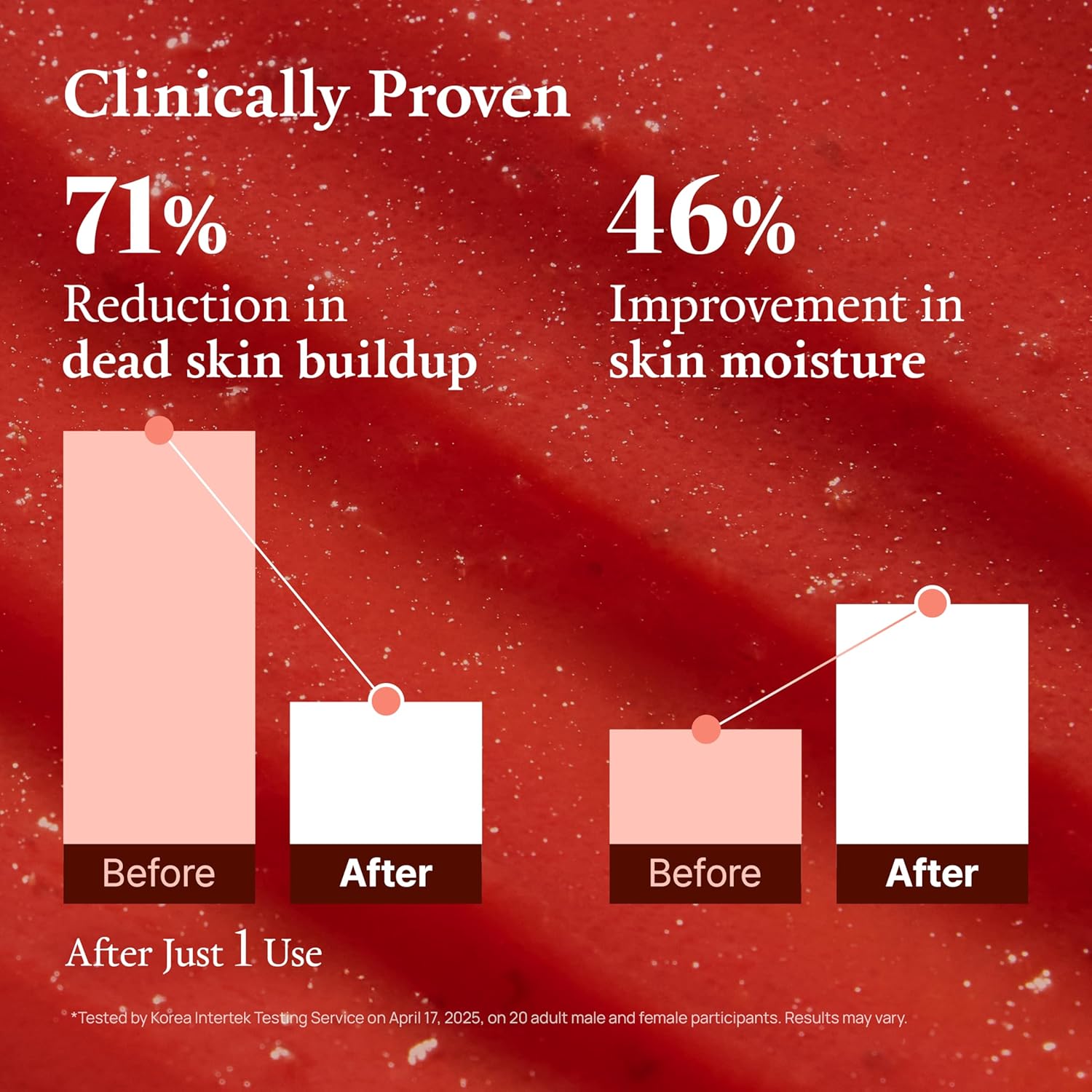 FULLY Red Tomato Jam Mask Cleanser, Gentle Exfoliation, Refines Skin Texture, Clear Pores, Hydration, Face Wash, Vegan, Rough & Sensitive Skin, Korean Skincare 4.05 fl.oz - Image 5