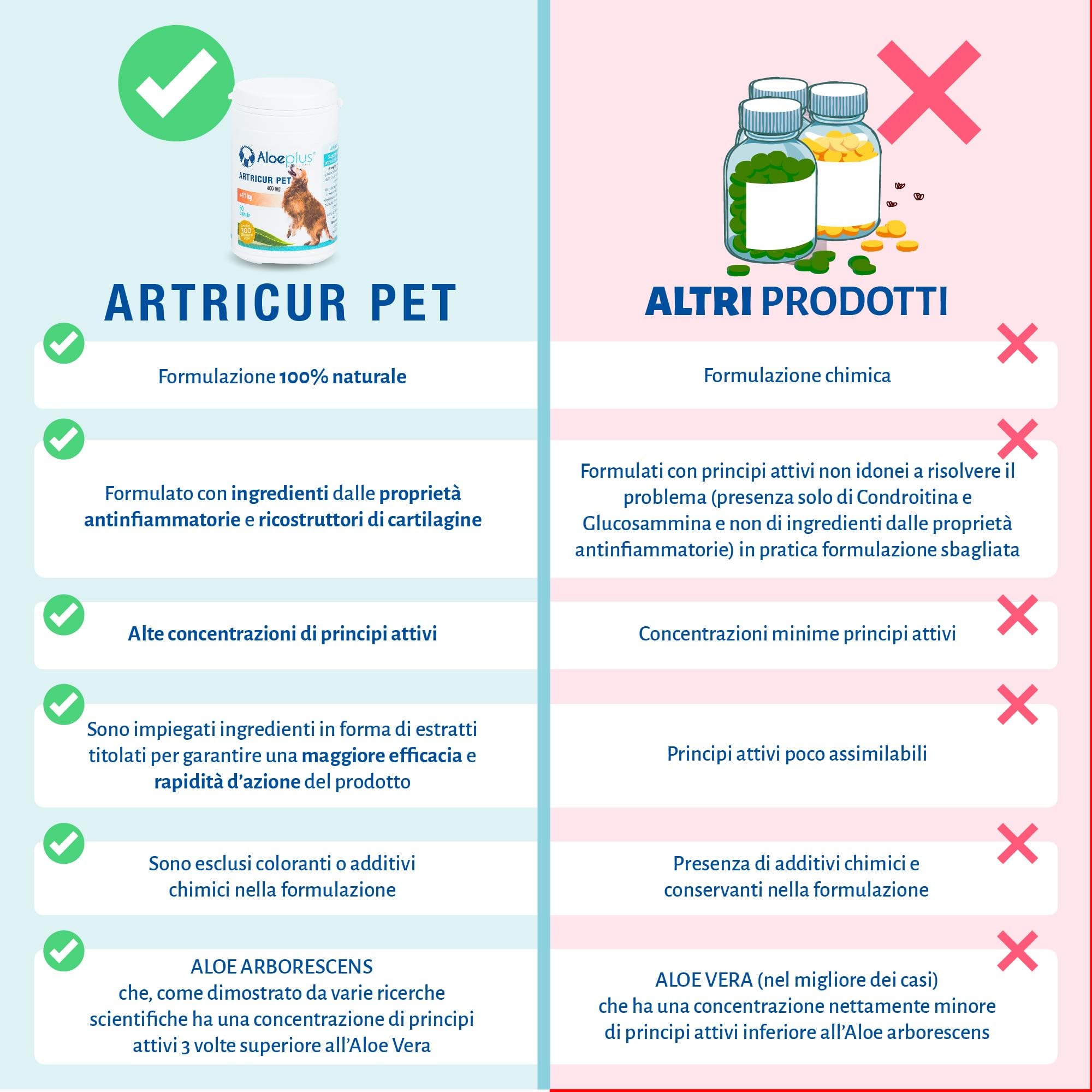 ALOEPLUS Artricur Pet Integratore Articolazioni Cane 11+ Kg - 100% Naturale con Aloe Arborescens BIO, Spirulina, Boswellia e Artiglio del Diavolo, Rinforza e Protegge le Articolazioni, 60 Capsule