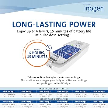 Inogen Standard (8-cell) Battery Replacement Battery - for the Inogen One G5/Inogen Rove 6-1.19 lbs. and 7.19 x 3.26 x 1.04 in