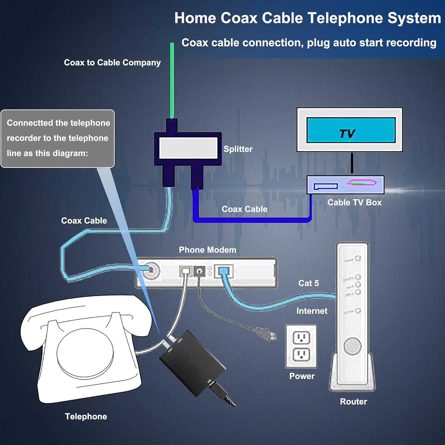 Connection diagram for the eoqo recorder in a home coax cable telephone system.