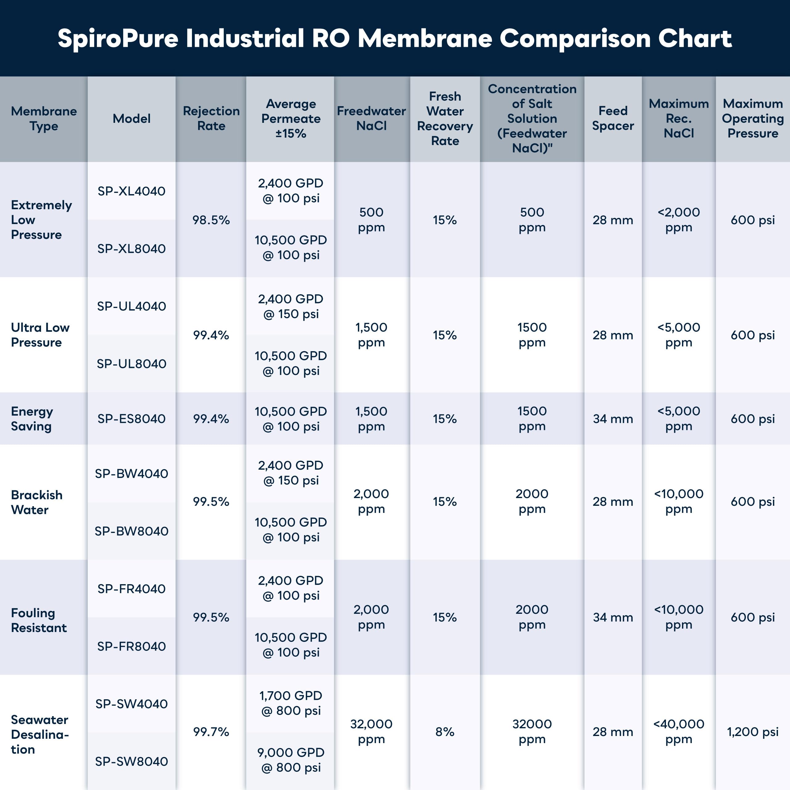 SpiroPure SP-BW4040 NSF-Certified 4x40 Membrana industrial RO elemento de ósmosis inversa de agua salobre TW30-4040 TML10D CPA2-4040 AG4040FM RE1-4040 LG-BW-4040-R BW-4040