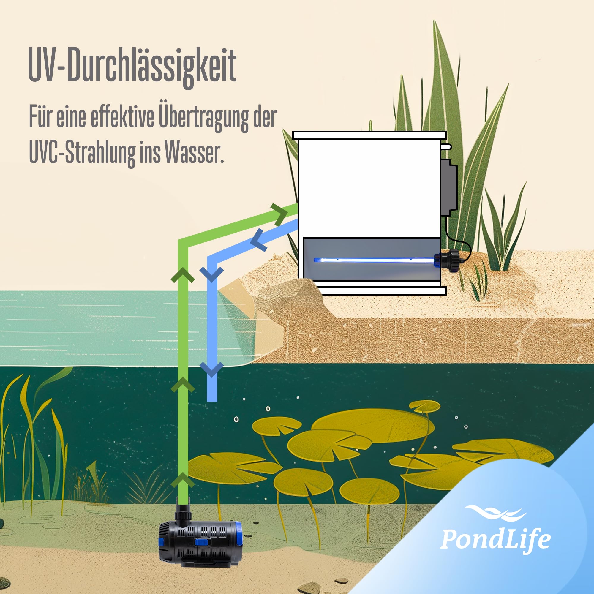 Pondlife UVC Amalgam-Ersatzröhre 80 Watt Tauch UVC gegen Algen im Teich