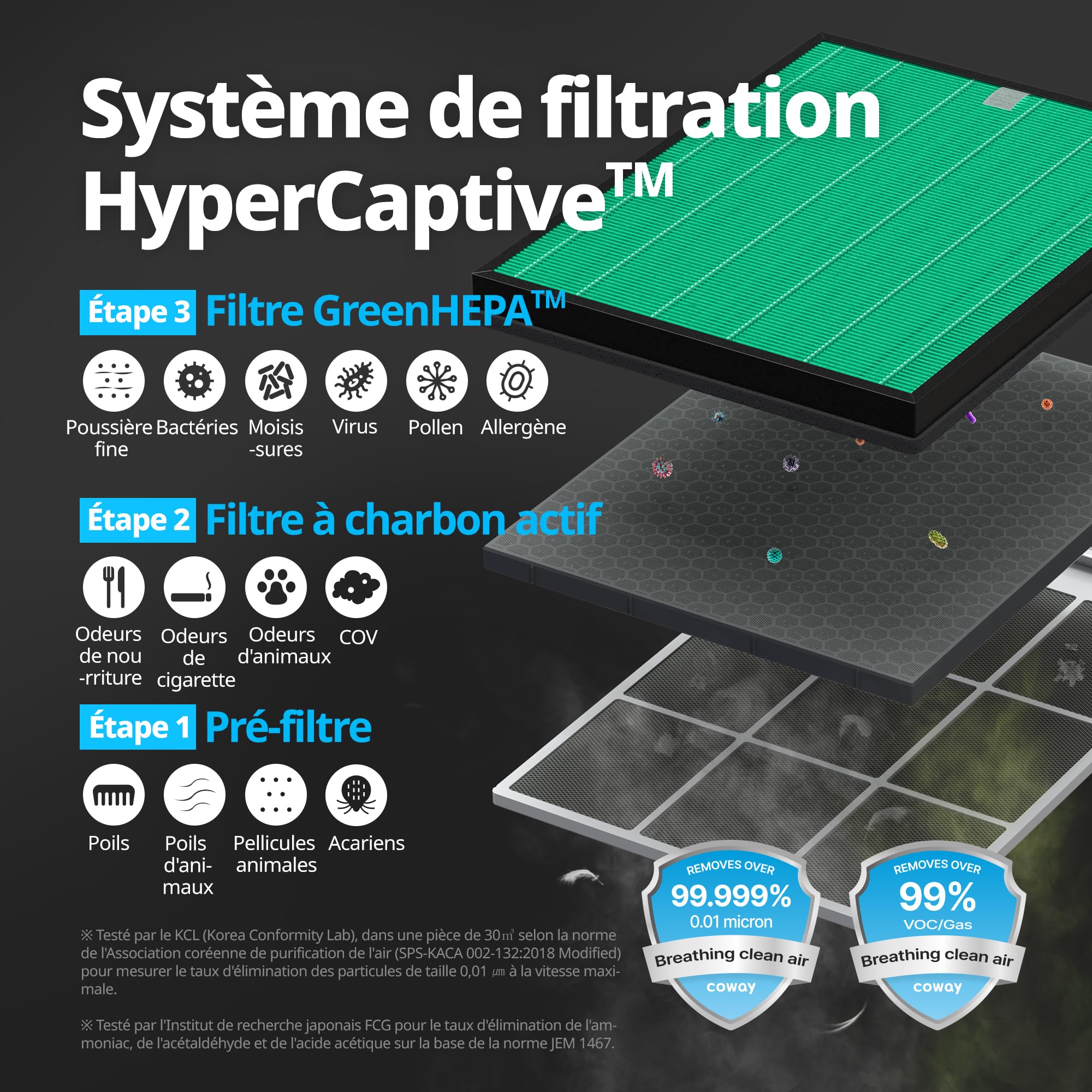 Coway GreenHEPA™ Kit de filtres pour purificateur d'air AP-1019C Airmega 150
