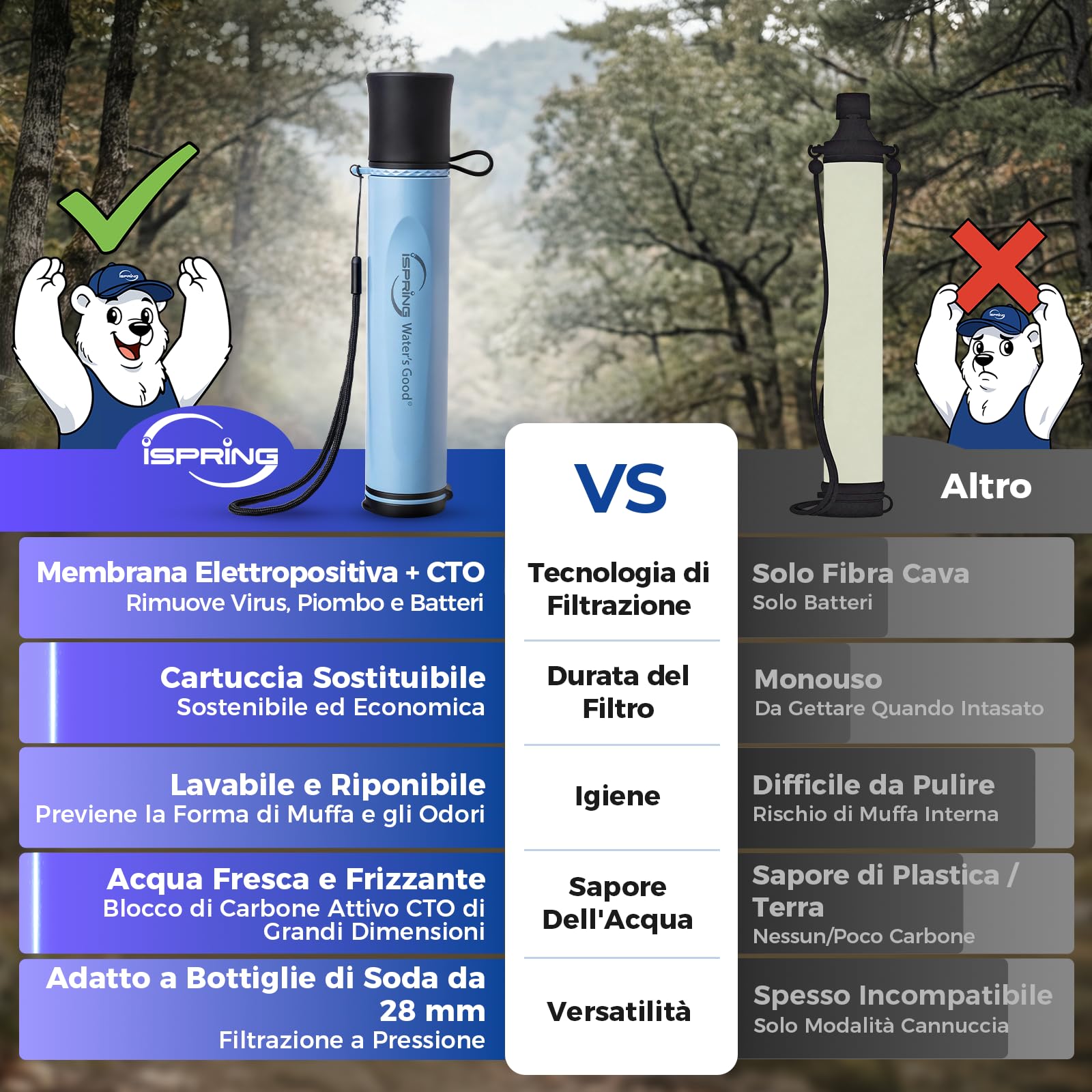 iSpring IFS-B Filtro Acqua a Cannuccia, Filtro Sostituibile. Rimuove Micro-Organismi e Piombo. Testato SGS, Senza BPA. Purificatore Acqua Ultraleggero per Emergenze, Sopravvivenza, Escursionismo