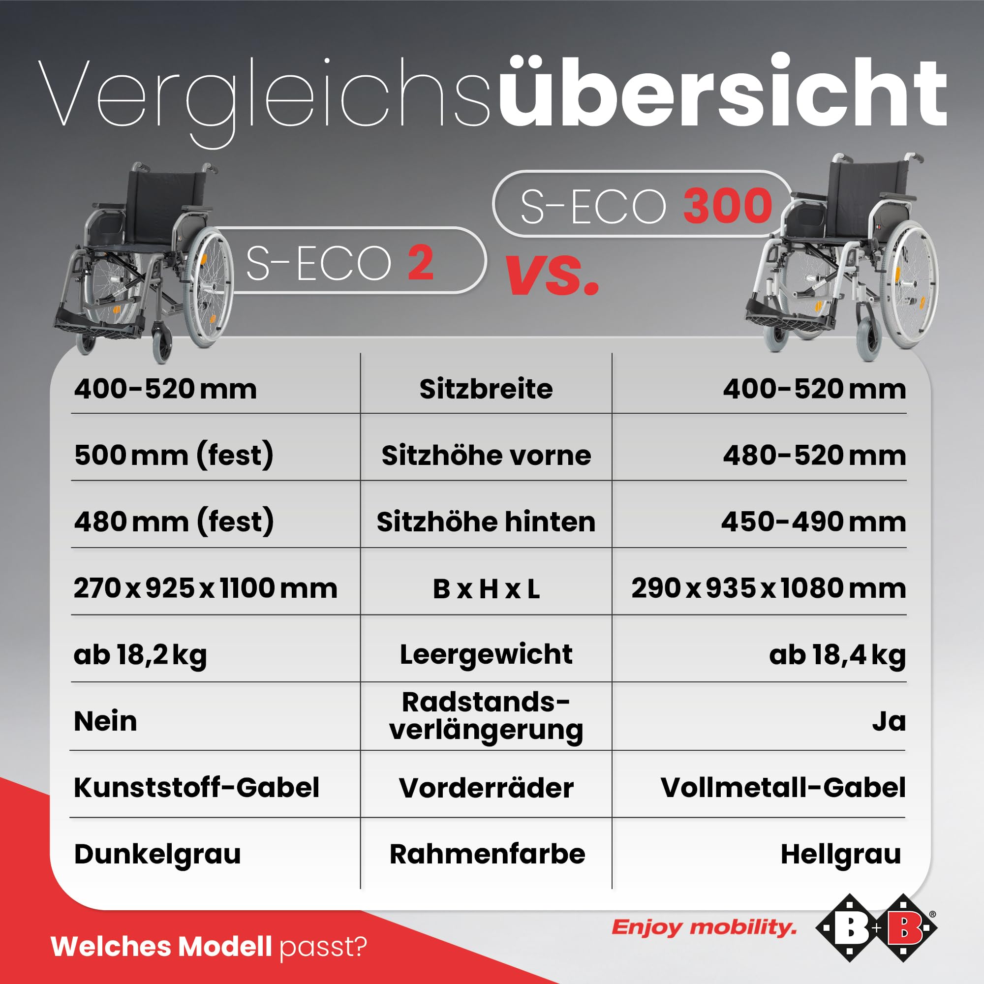 Bischoff & Bischoff® S-Eco 2 Rollstuhl faltbar leicht [52cm Sitzbreite] fixe Sitzhöhe - Klappbarer Reiserollstuhl, Kunststoff-Gabel, Duo-Armlehnen, Wohnung & Unterwegs