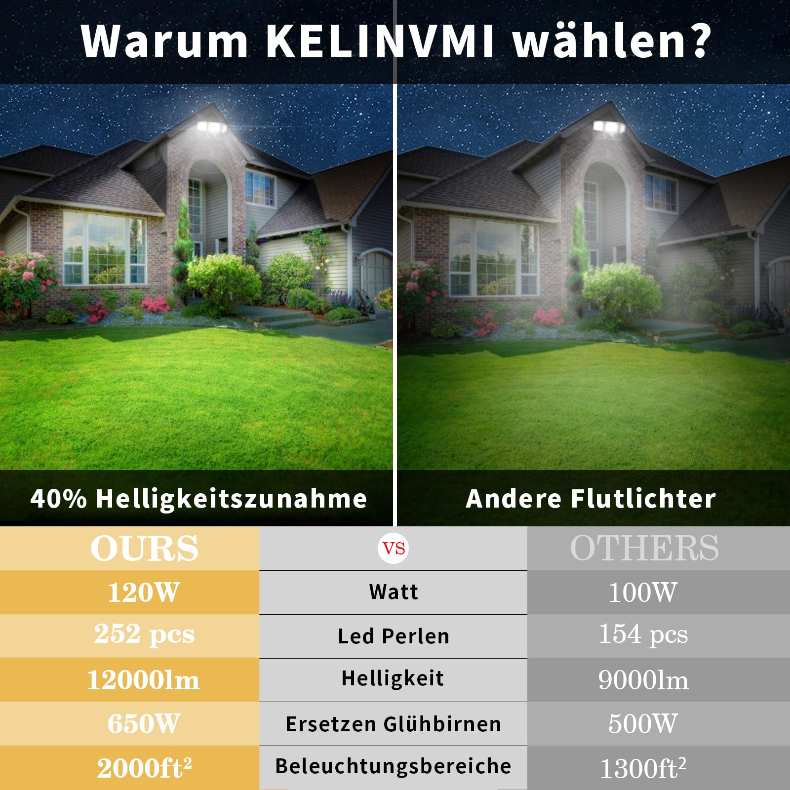 LED Strahler Außen 120W, 12000lm LED Flutlicht Außenleuchte, 4500K Warmweiß IP66 Außen Sicherheitsbeleuchtung für Garten, Garage, Haus, Hof.