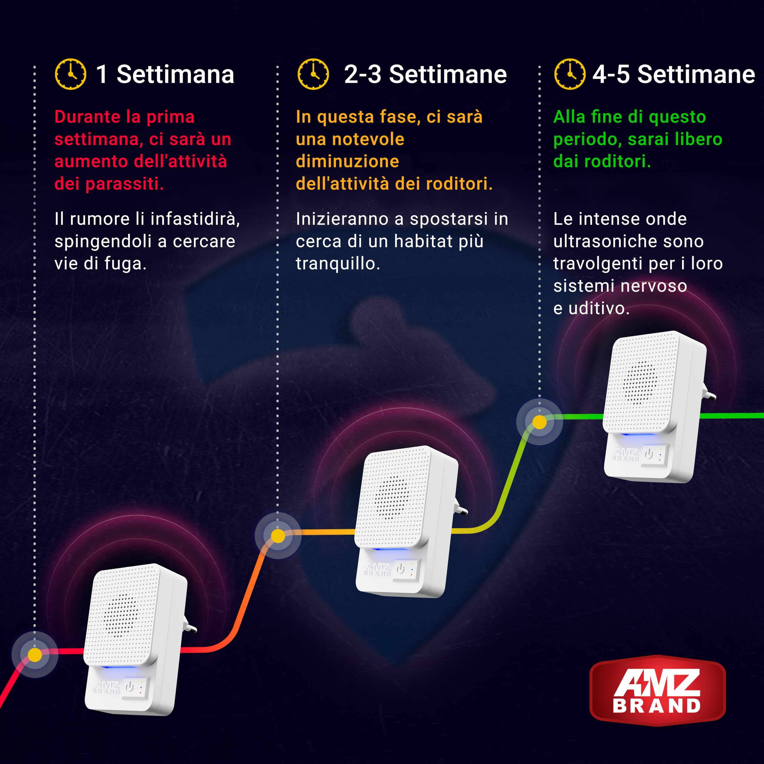 Repellente Ultrasuoni – Confezione da 2 Bianco – Dispositivo Elettronico Antiparassitario – 3 Modalità – Copertura Ampia – Contro Topi, Ratti, Insetti, Scarafaggi e Tarme